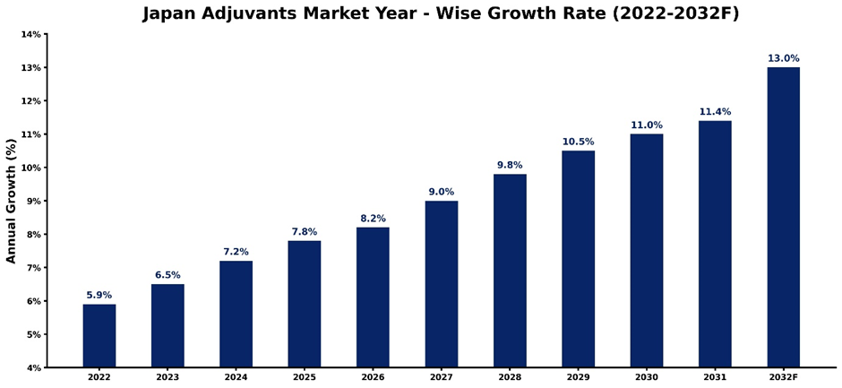 Japan Adjuvants Market Year-wise Growth Rate and Key Drivers (2022–2032)