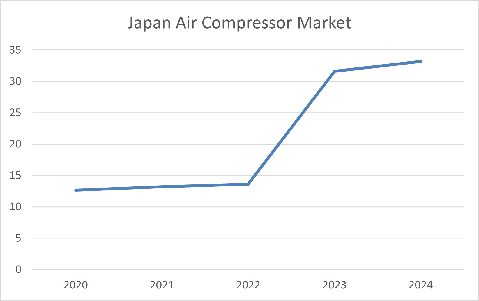 Japan Air Compressor Market: Pricing Trend Analysis