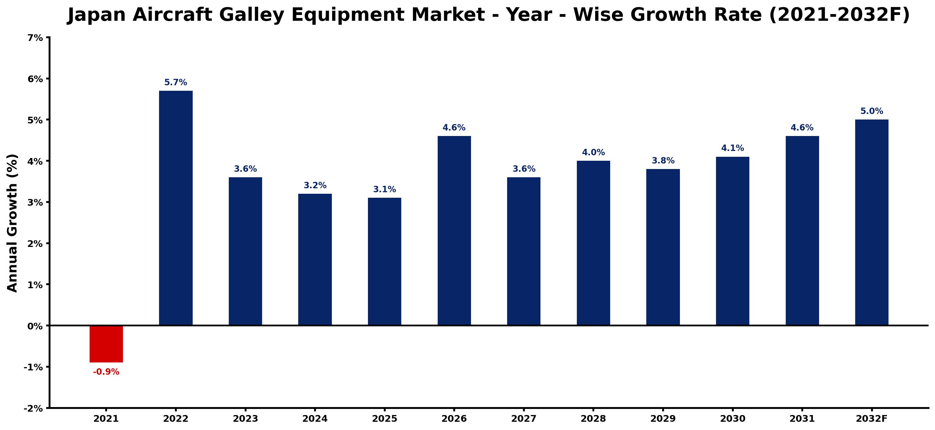 Japan Aircraft Galley Equipment Market Year-wise Growth Rate and Key Drivers