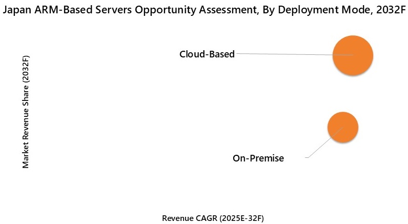 Japan ARM-Based Servers Market Opportunity Assessment