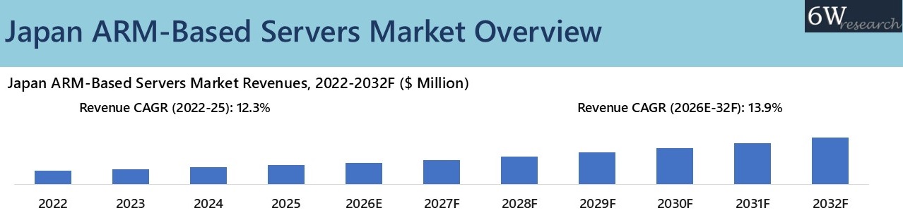 Japan ARM-Based Servers Market Overview