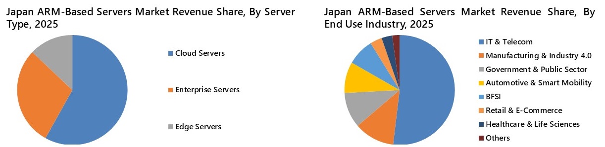 Japan ARM-Based Servers Market Segmentation Analysis