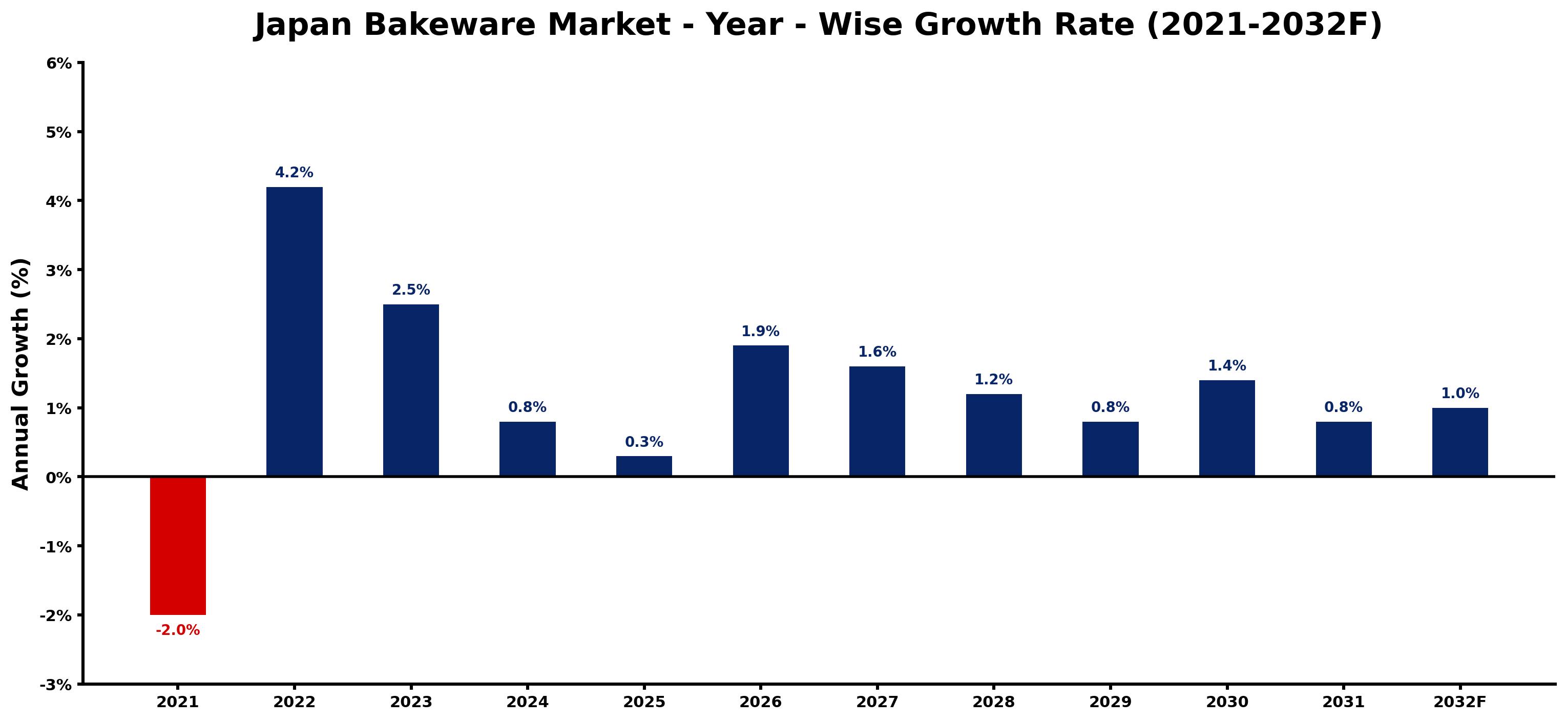 Japan Bakeware Market Year-wise Growth Rate and Key Drivers