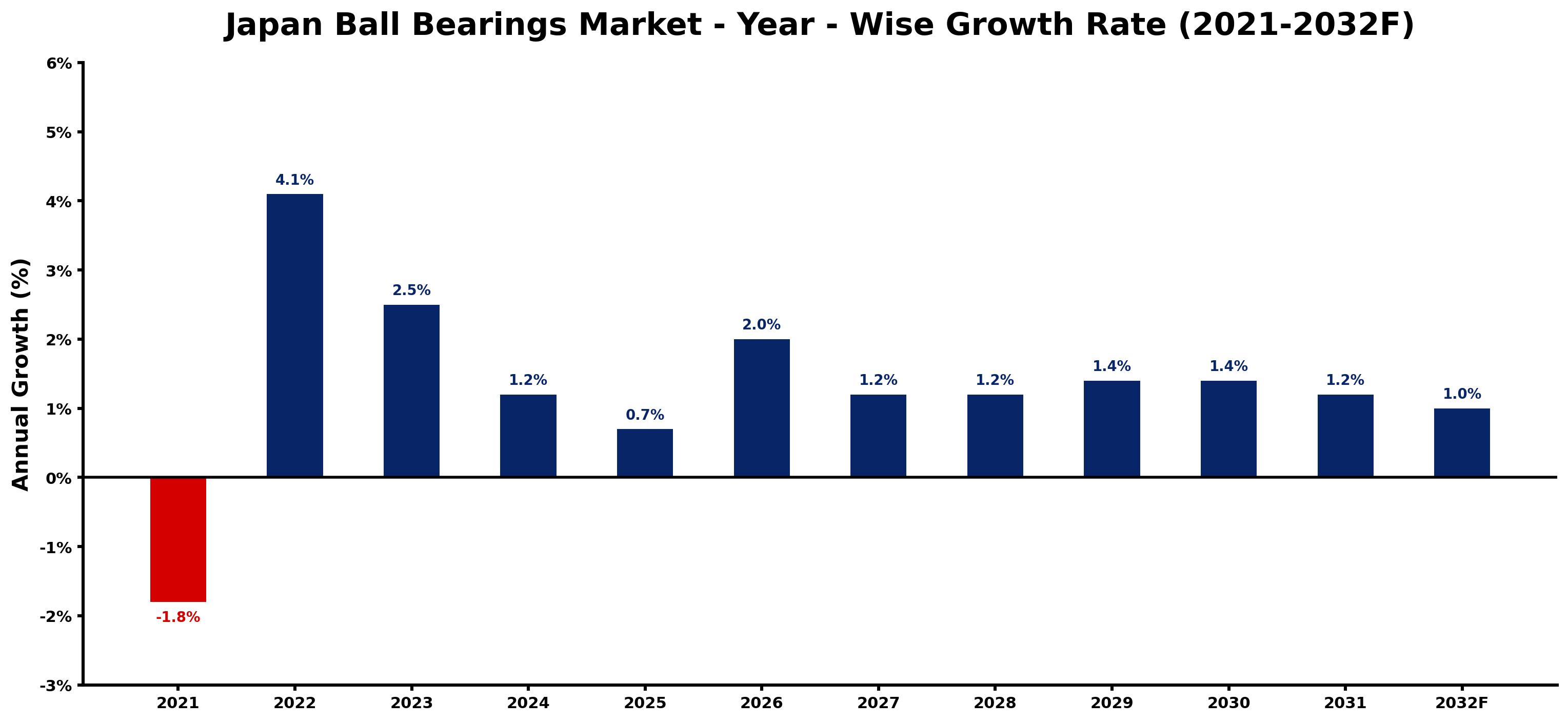 Japan Ball Bearings Market Year-wise Growth Rate and Key Drivers
