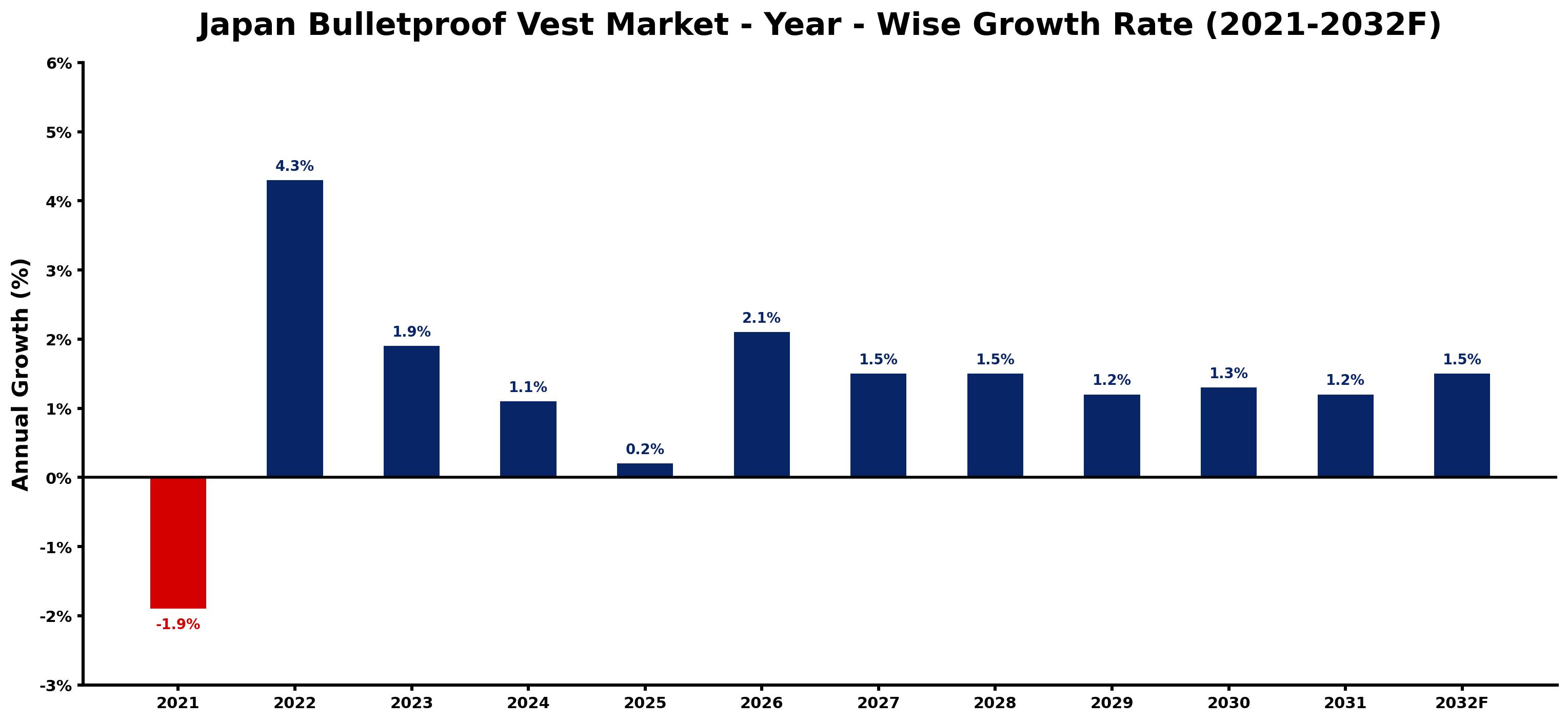 Japan Bulletproof Vest Market Year-wise Growth Rate and Key Drivers