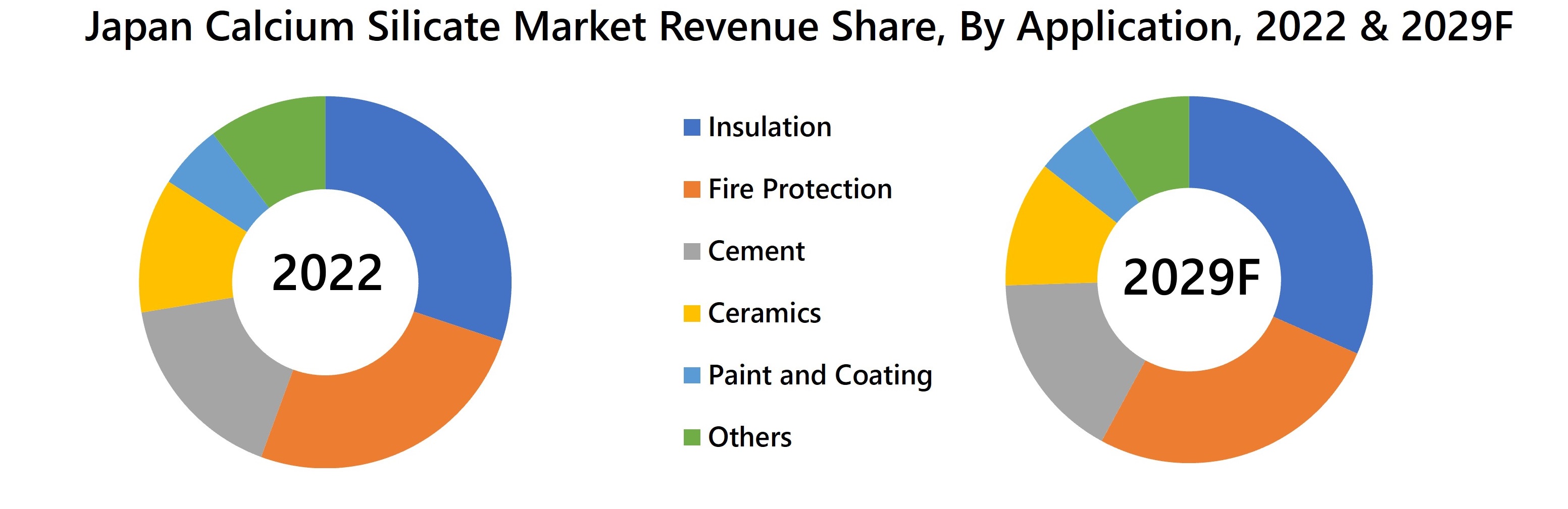 Japan Calcium Silicate Market Revenue Share