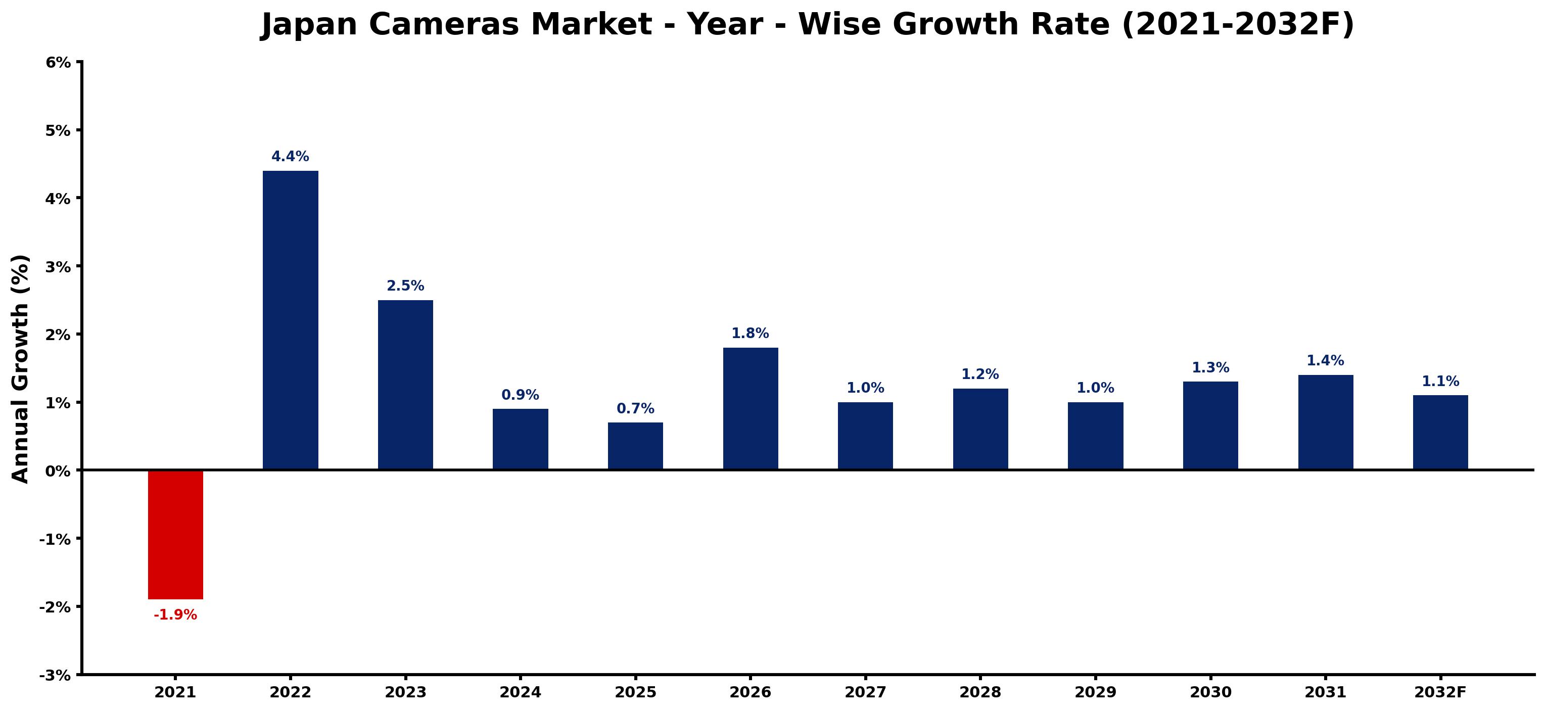 Japan Cameras Market Year-wise Growth Rate and Key Drivers