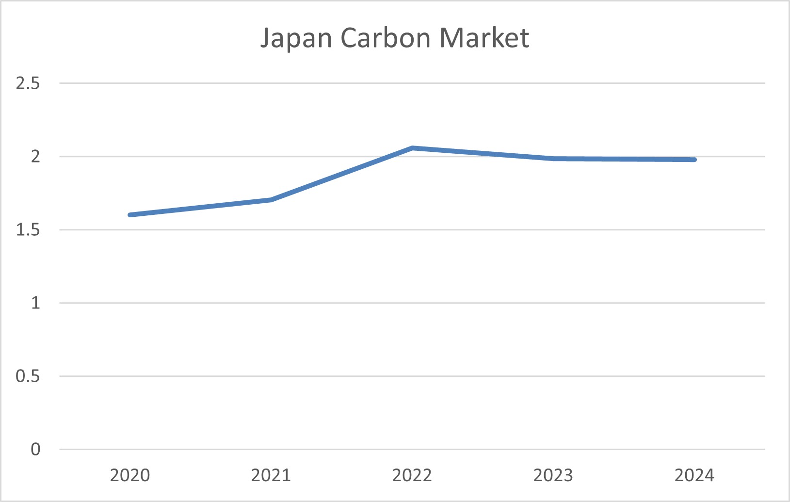 Japan Carbon Market: Price Trends Analysis
