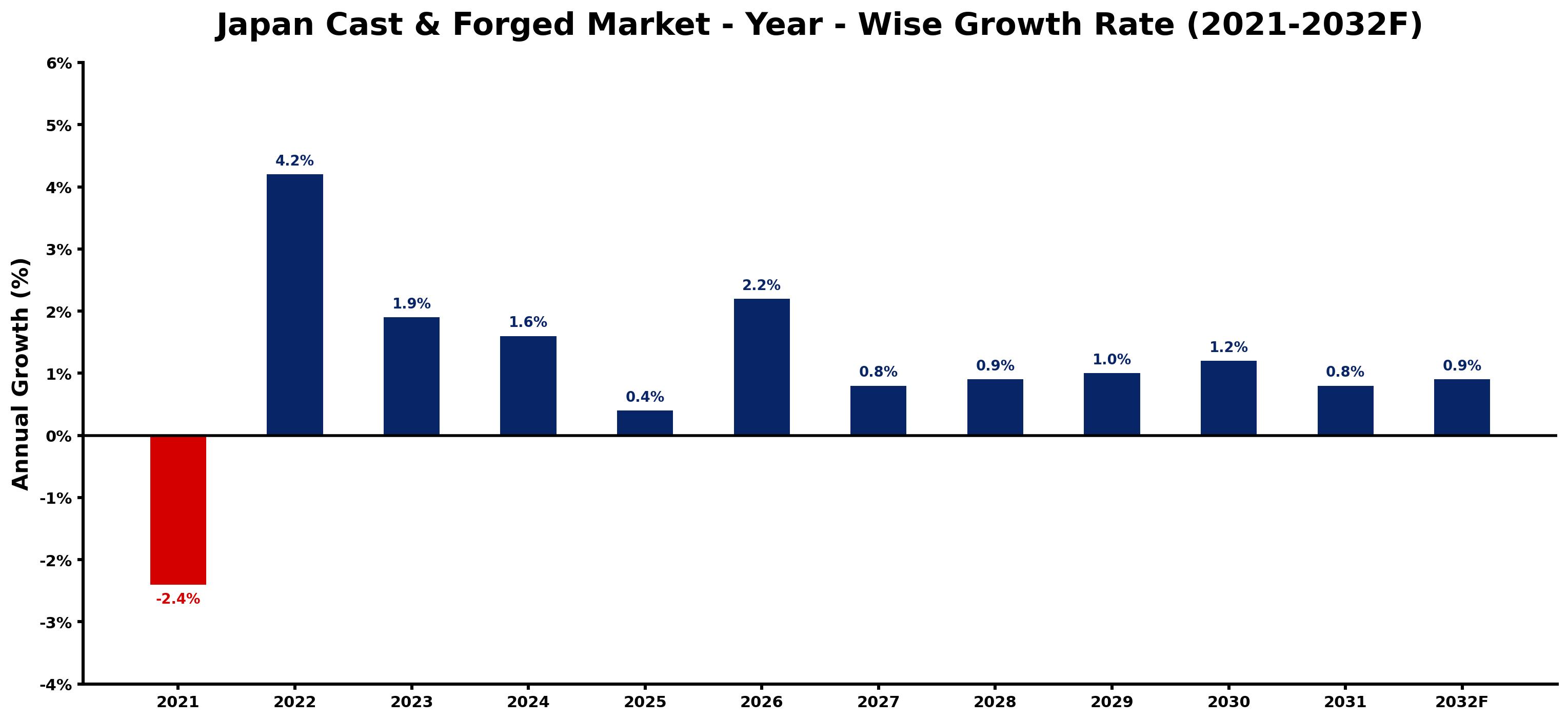 Japan Cast & Forged Market Year-wise Growth Rate and Key Drivers