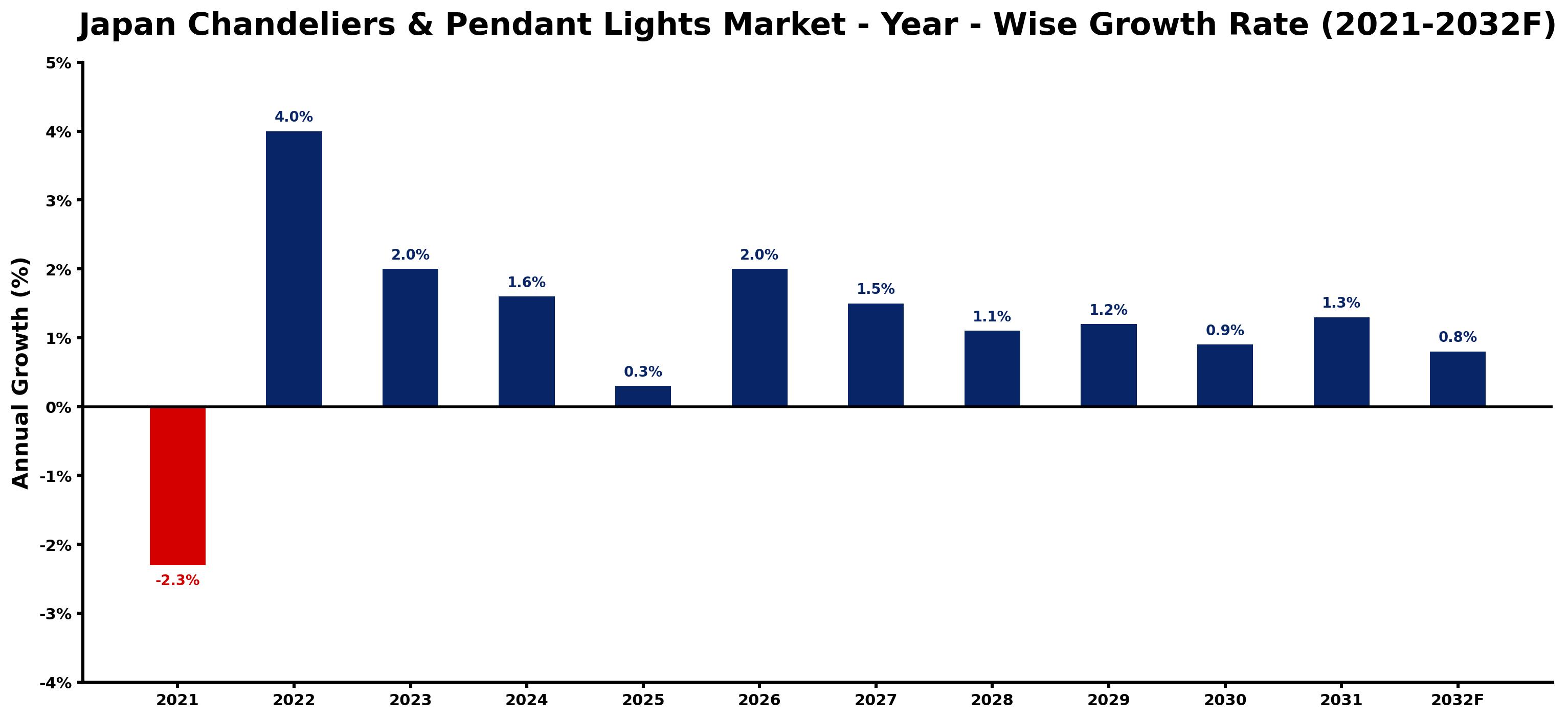 Japan Chandeliers & Pendant Lights Market Year-wise Growth Rate and Key Drivers