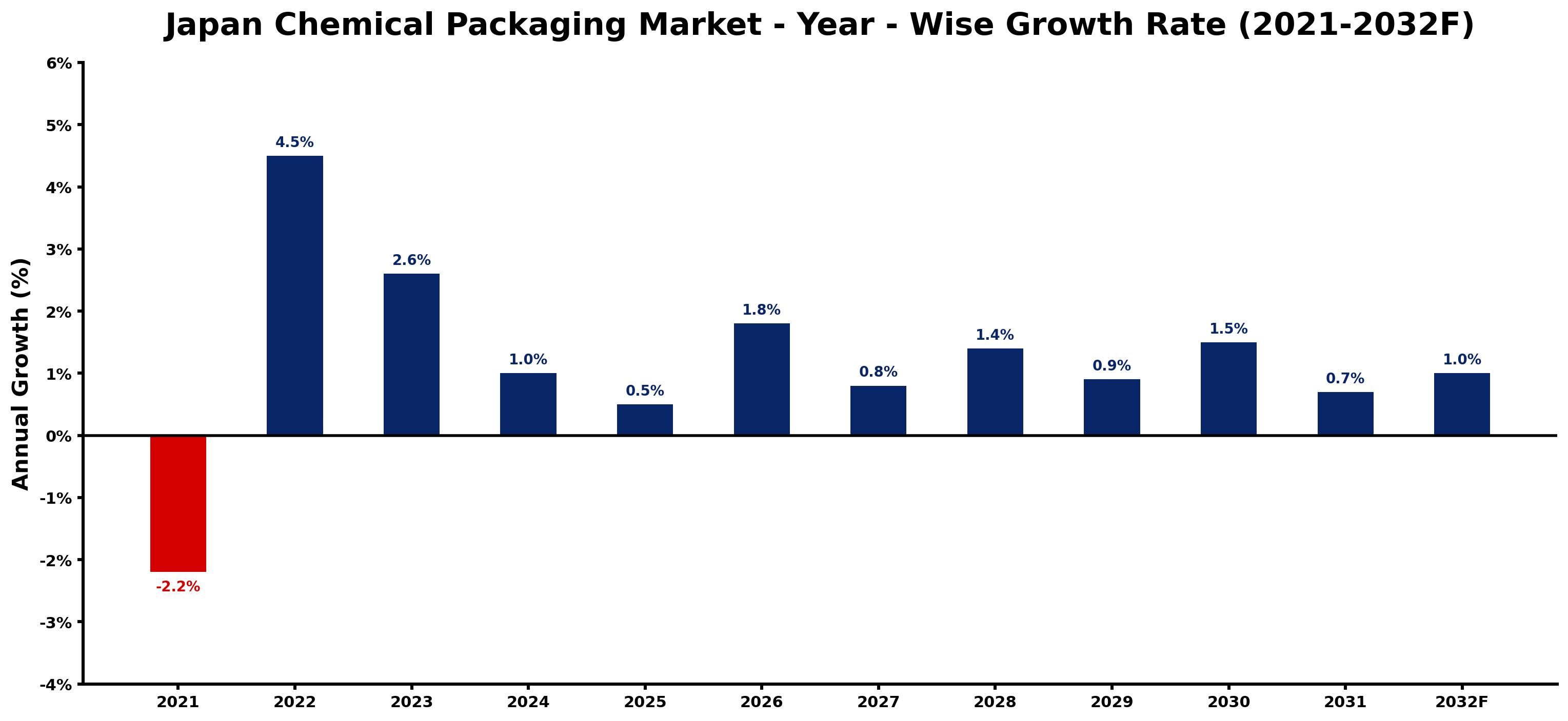 Japan Chemical Packaging Market Year-wise Growth Rate and Key Drivers