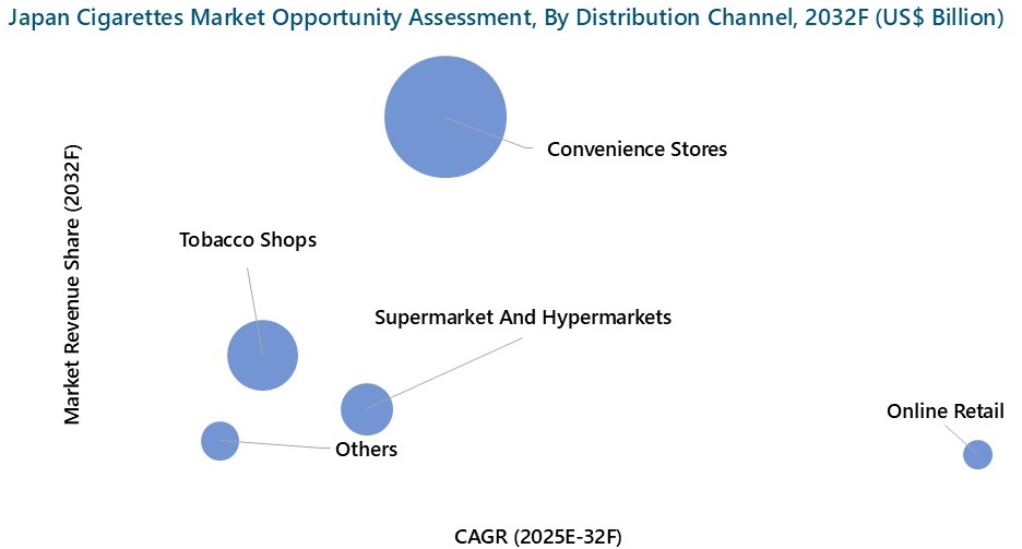 Japan Cigarettes Market Opportunity Assessment