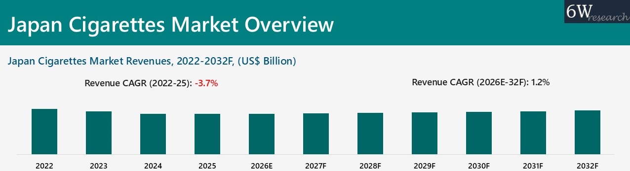 Japan Cigarettes Market Overview