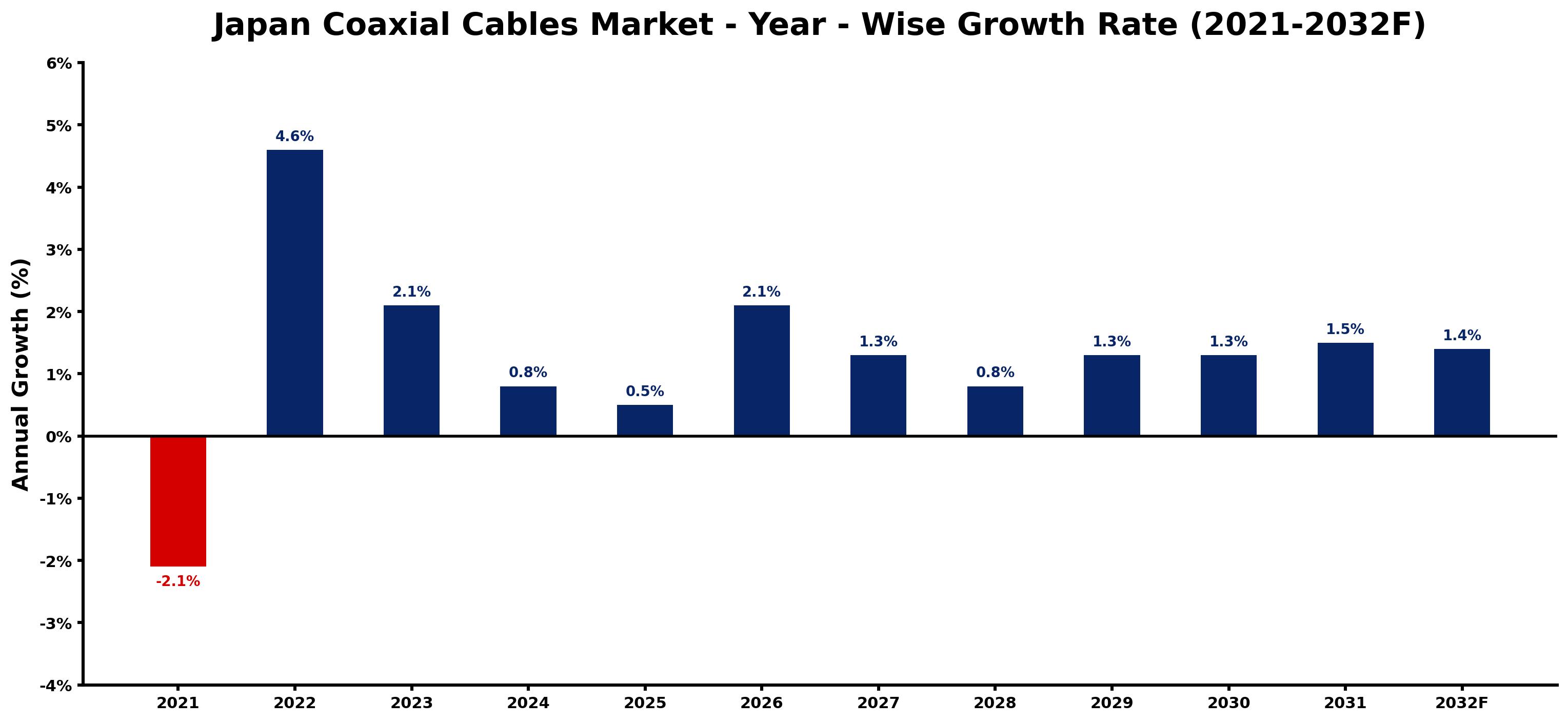 Japan Coaxial Cables Market Year-wise Growth Rate and Key Drivers