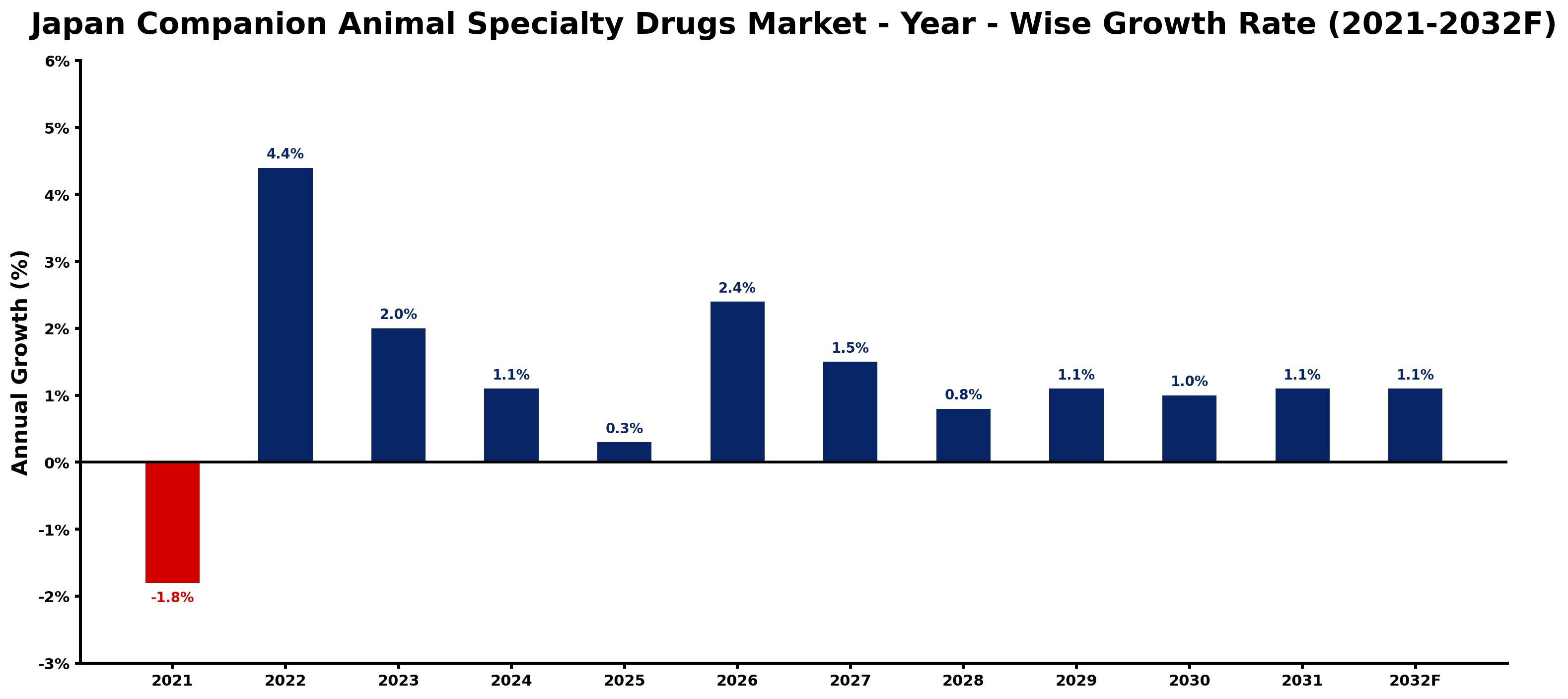 Japan Companion Animal Specialty Drugs Market Year-wise Growth Rate and Key Drivers