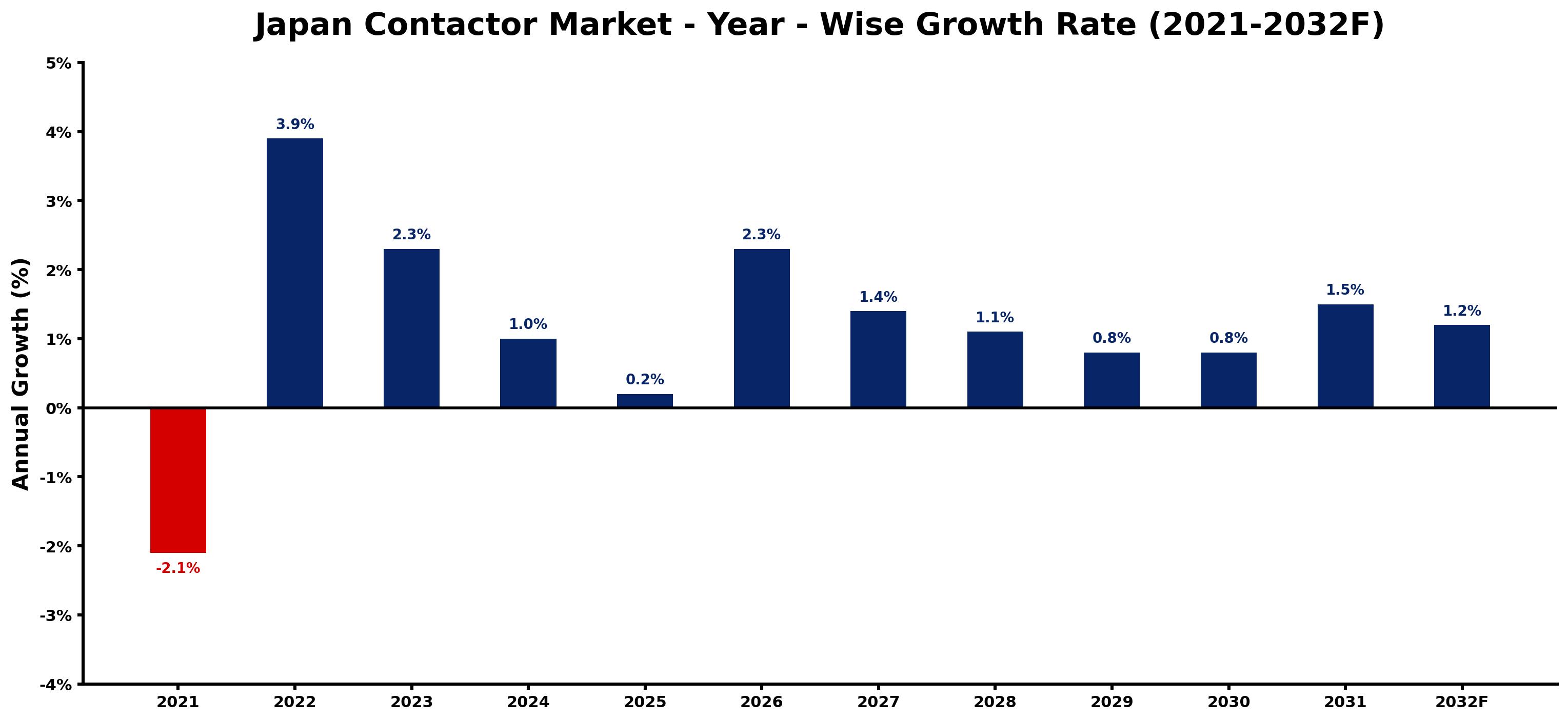 Japan Contactor Market Year-wise Growth Rate and Key Drivers