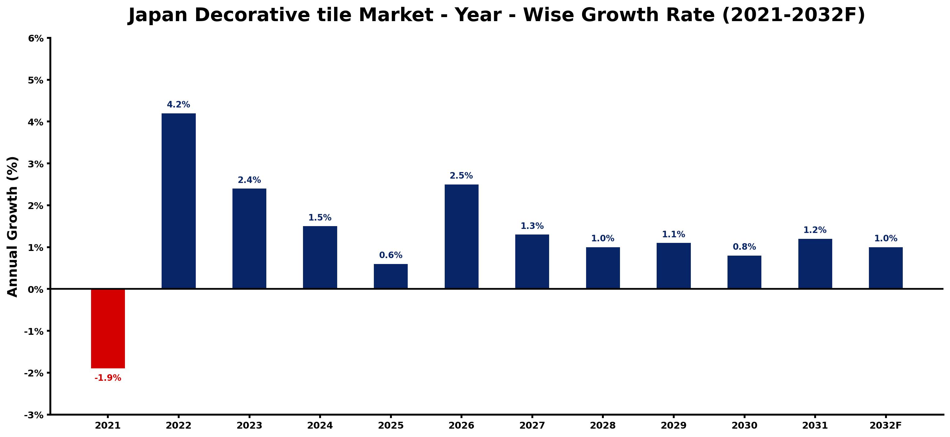 Japan Decorative tile Market Year-wise Growth Rate and Key Drivers