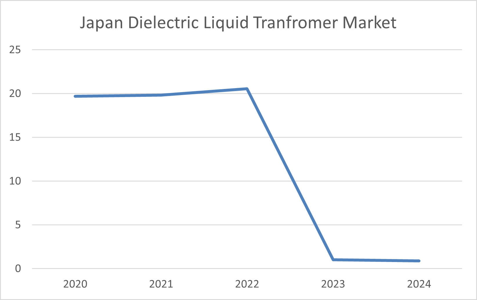 Japan Dielectric Liquid Transformer Market: Pricing Trend Analysis