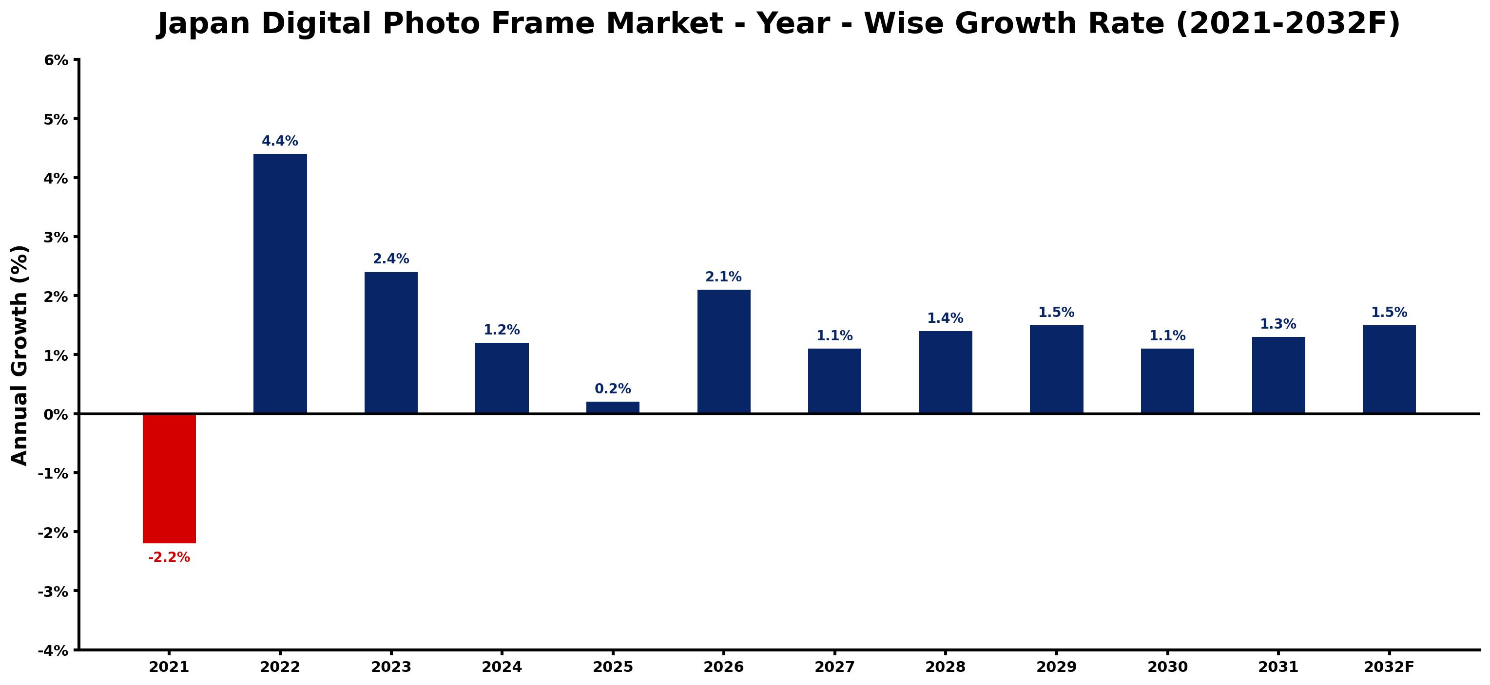 Japan Digital Photo Frame Market Year-wise Growth Rate and Key Drivers