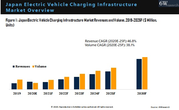 Japan Electric Vehicle Charging Infrastructure Market Outlook (2020-2025)
