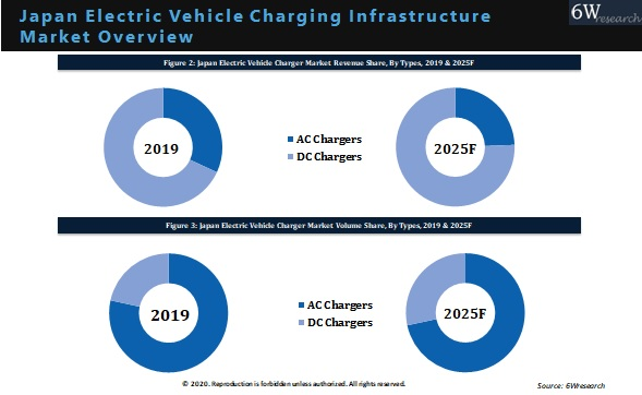 Japan Electric Vehicle Charging Infrastructure Market Outlook (2020-2025)