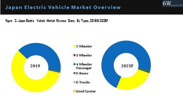 Japan Electric Vehicle Market Revenue, Share, By Types