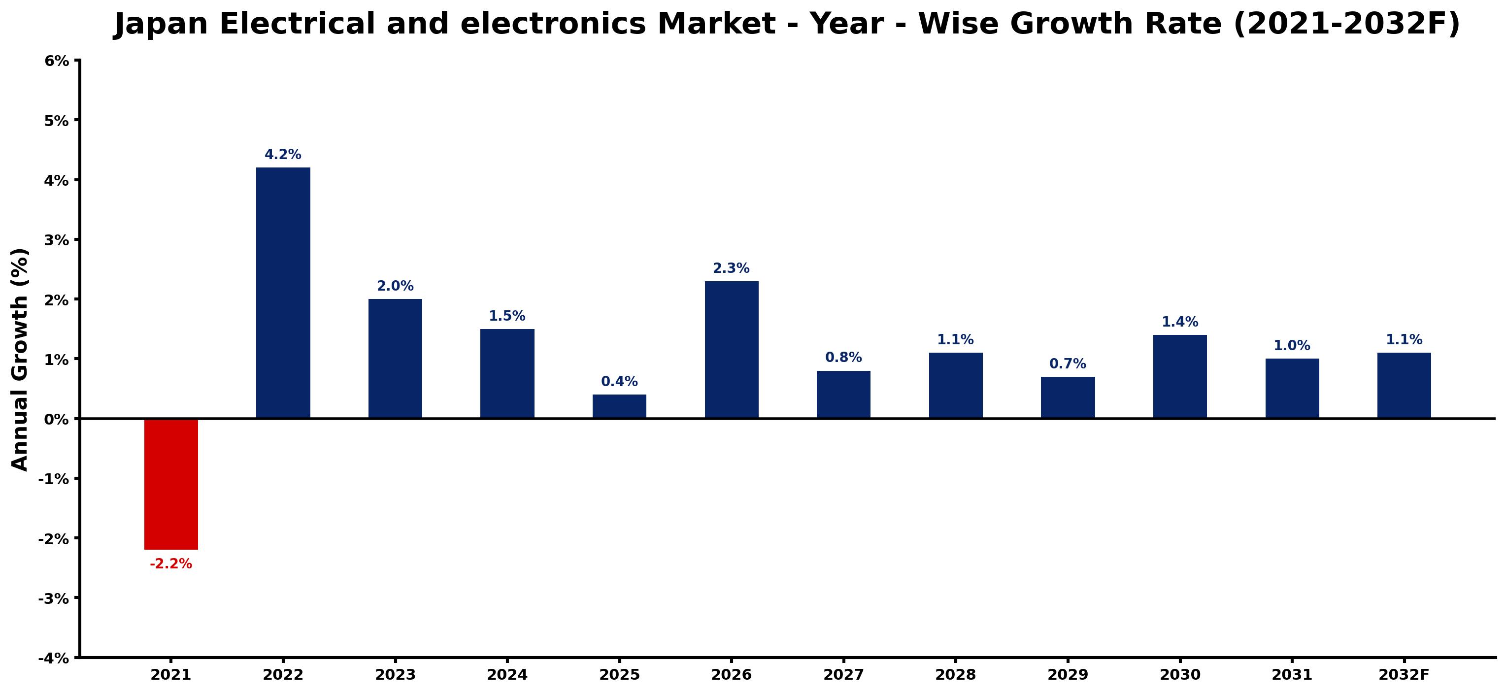 Japan Electrical and electronics Market Year-wise Growth Rate and Key Drivers