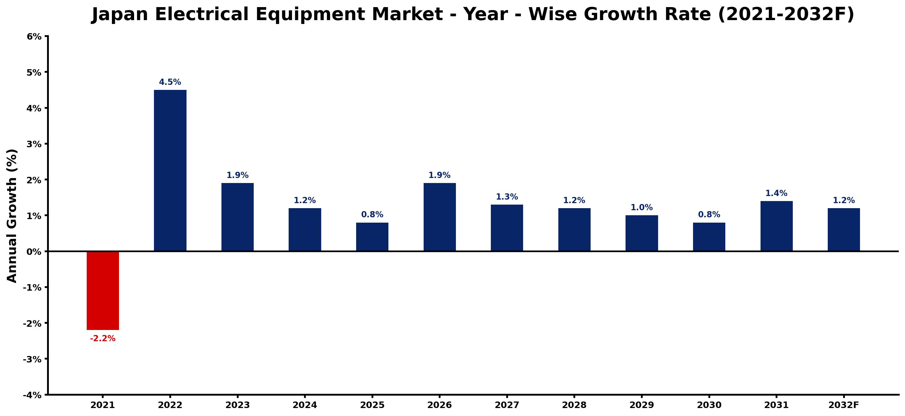 Japan Electrical Equipment Market Year-wise Growth Rate and Key Drivers
