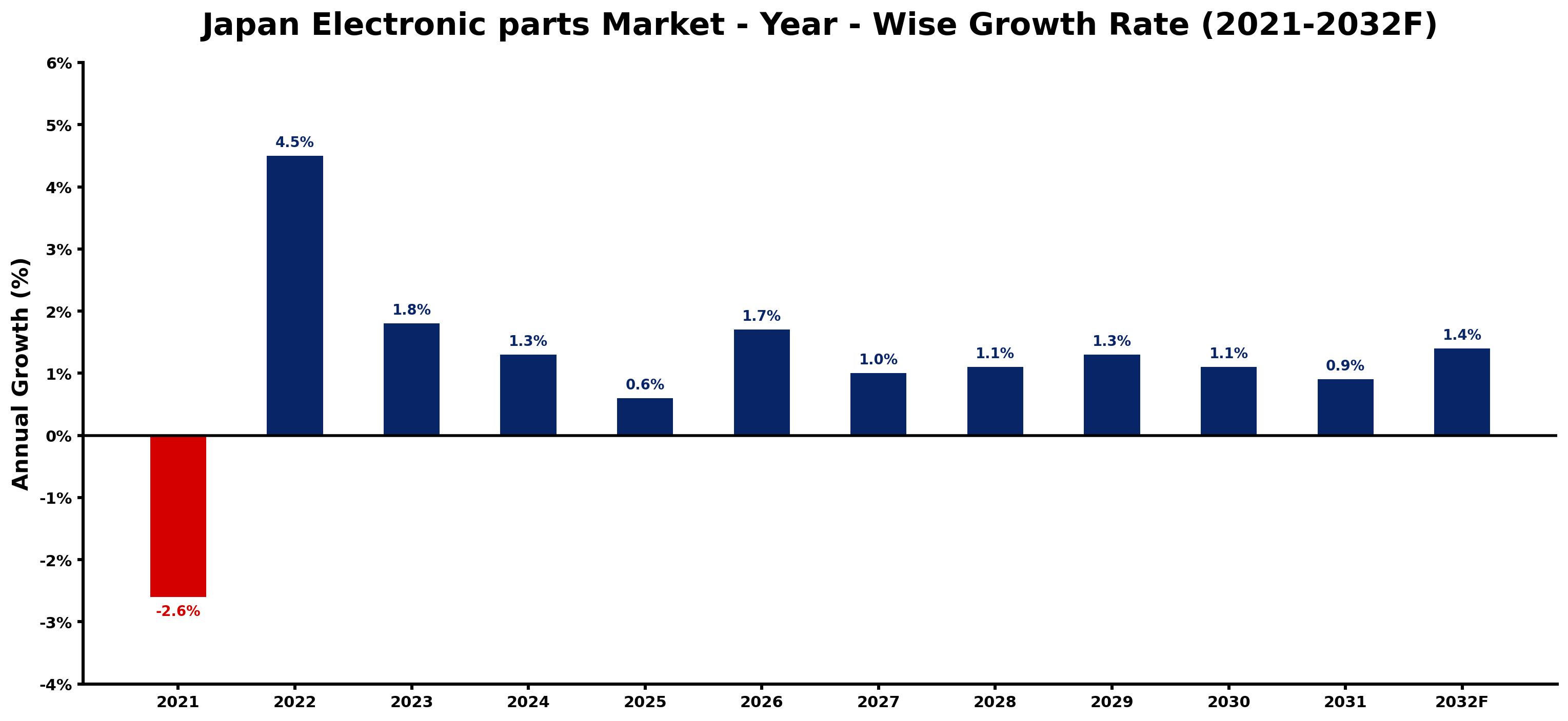Japan Electronic parts Market Year-wise Growth Rate and Key Drivers