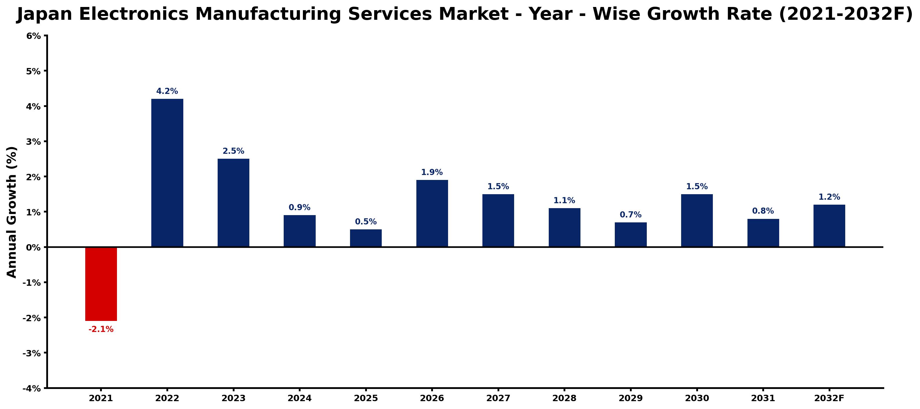 Japan Electronics Manufacturing Services Market Year-wise Growth Rate and Key Drivers