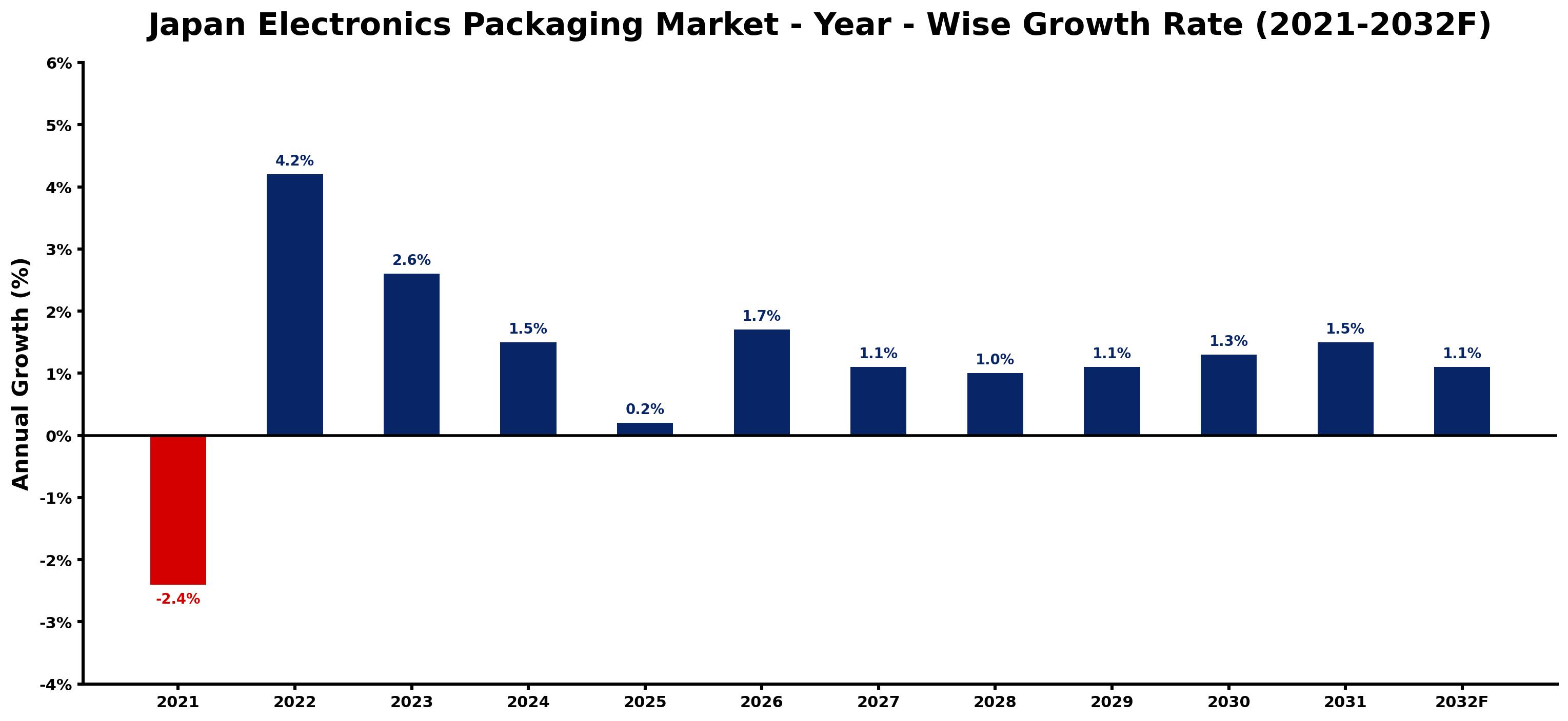Japan Electronics Packaging Market Year-wise Growth Rate and Key Drivers