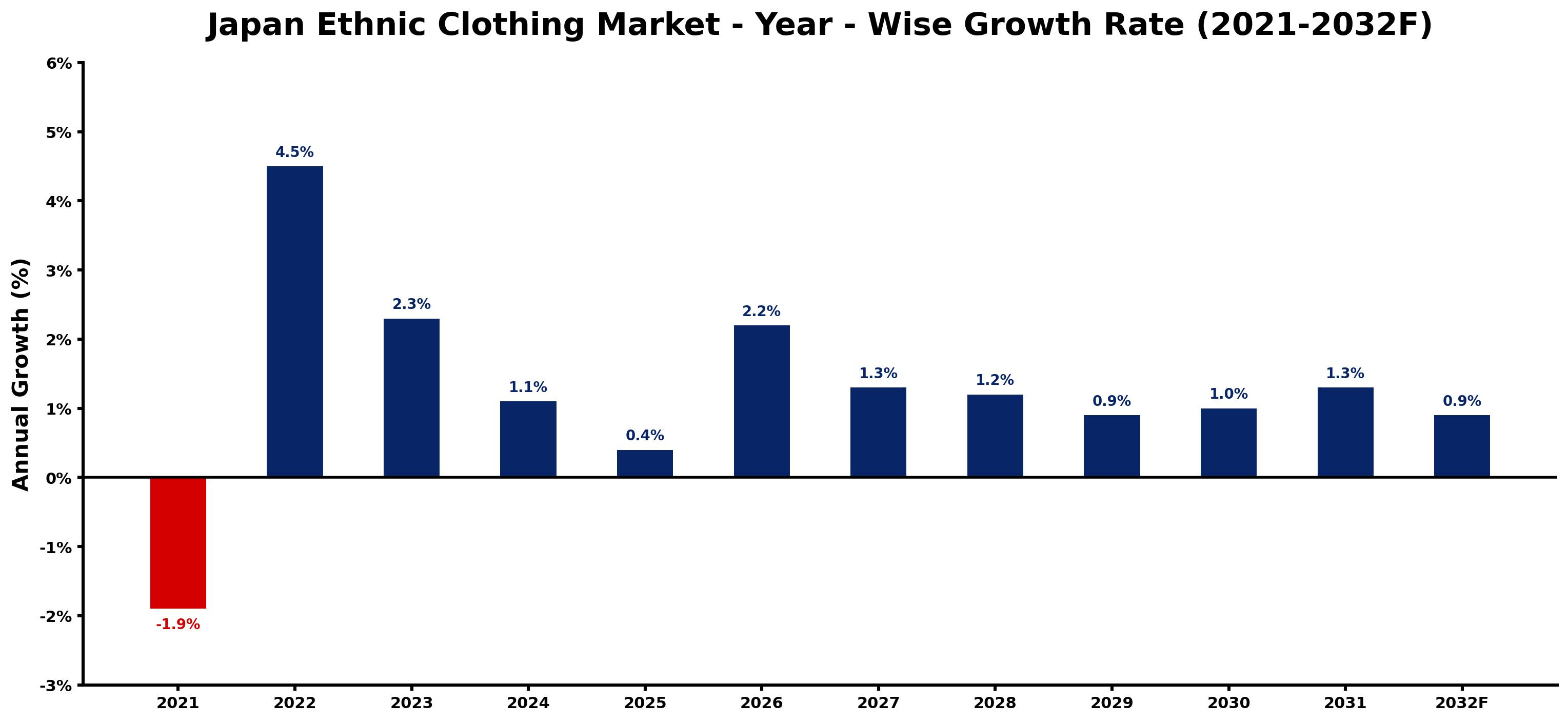 Japan Ethnic Clothing Market Year-wise Growth Rate and Key Drivers