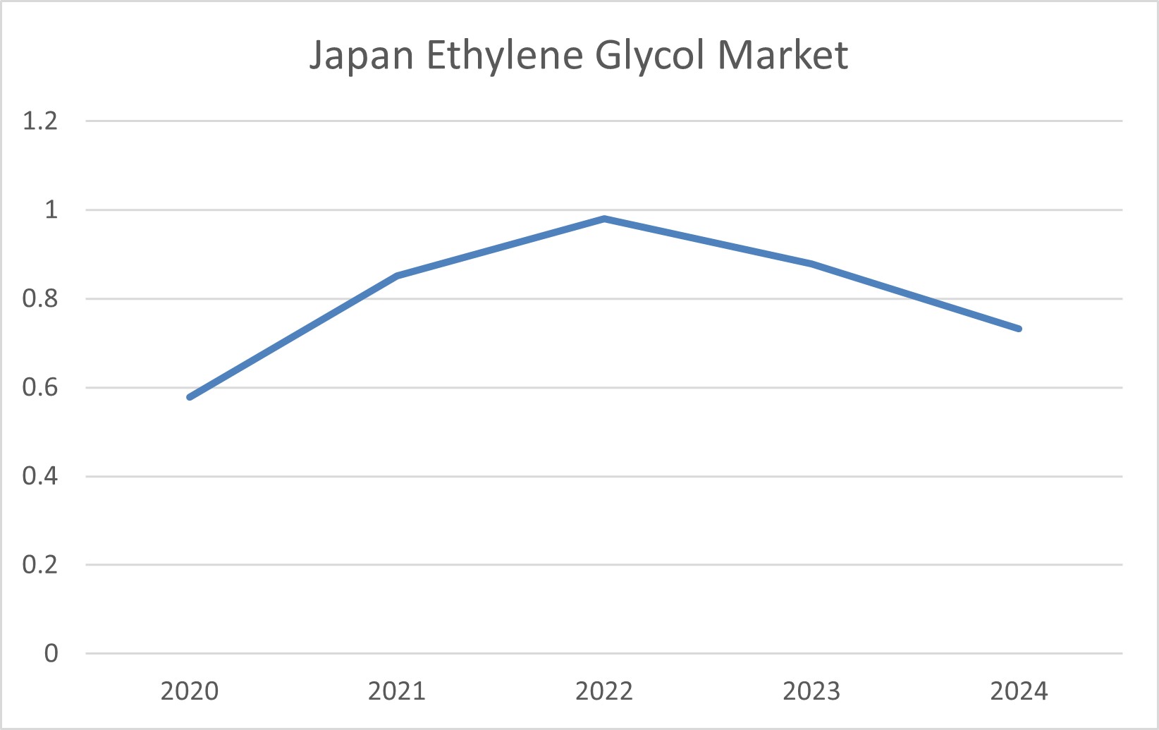 Japan Ethylene Glycol Market: Pricing Trend Analysis