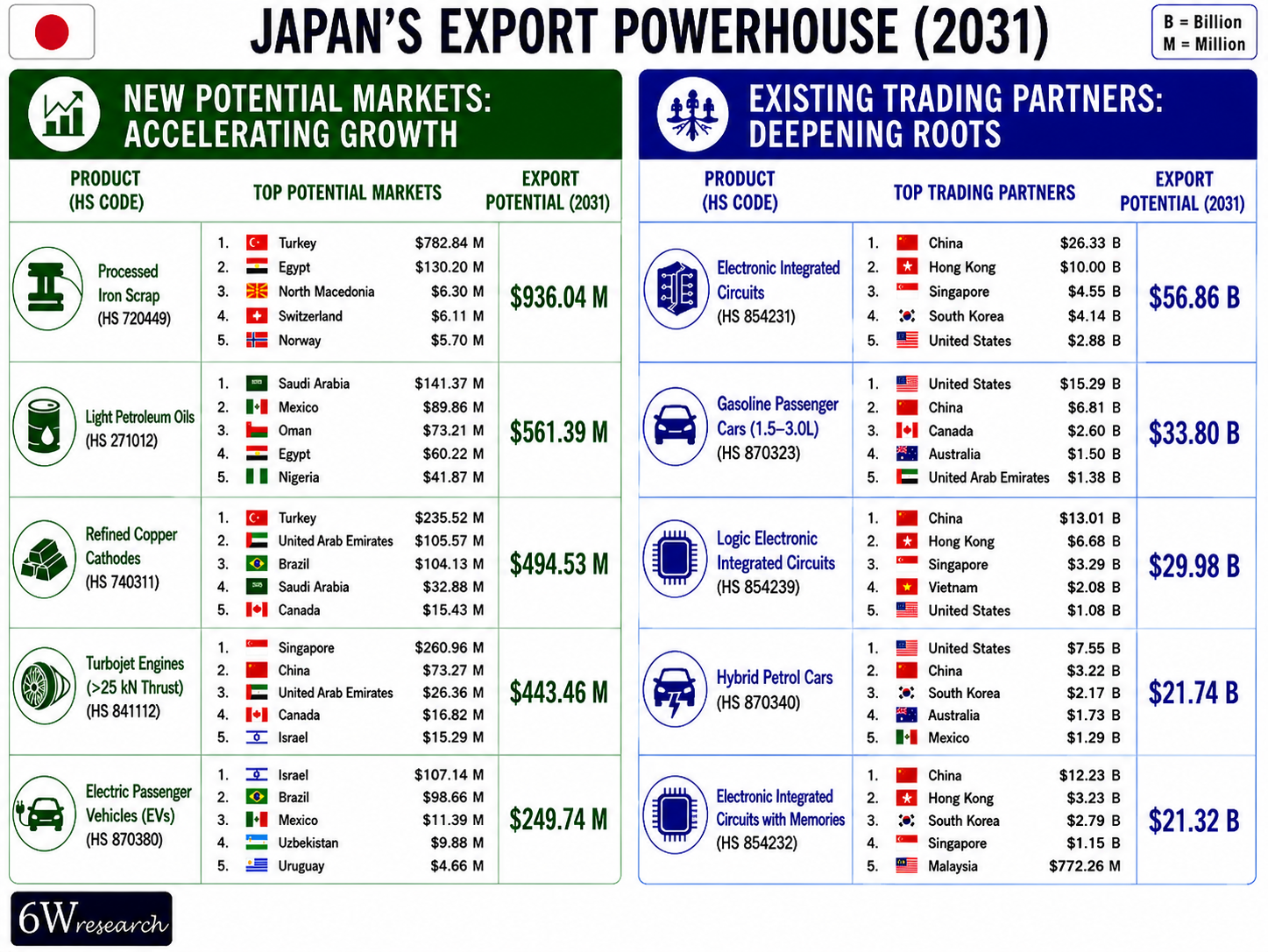 Japan Exports Powerhouse (2031)