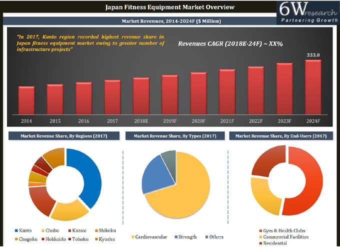 Japan Fitness Equipment Market (2018-2024)