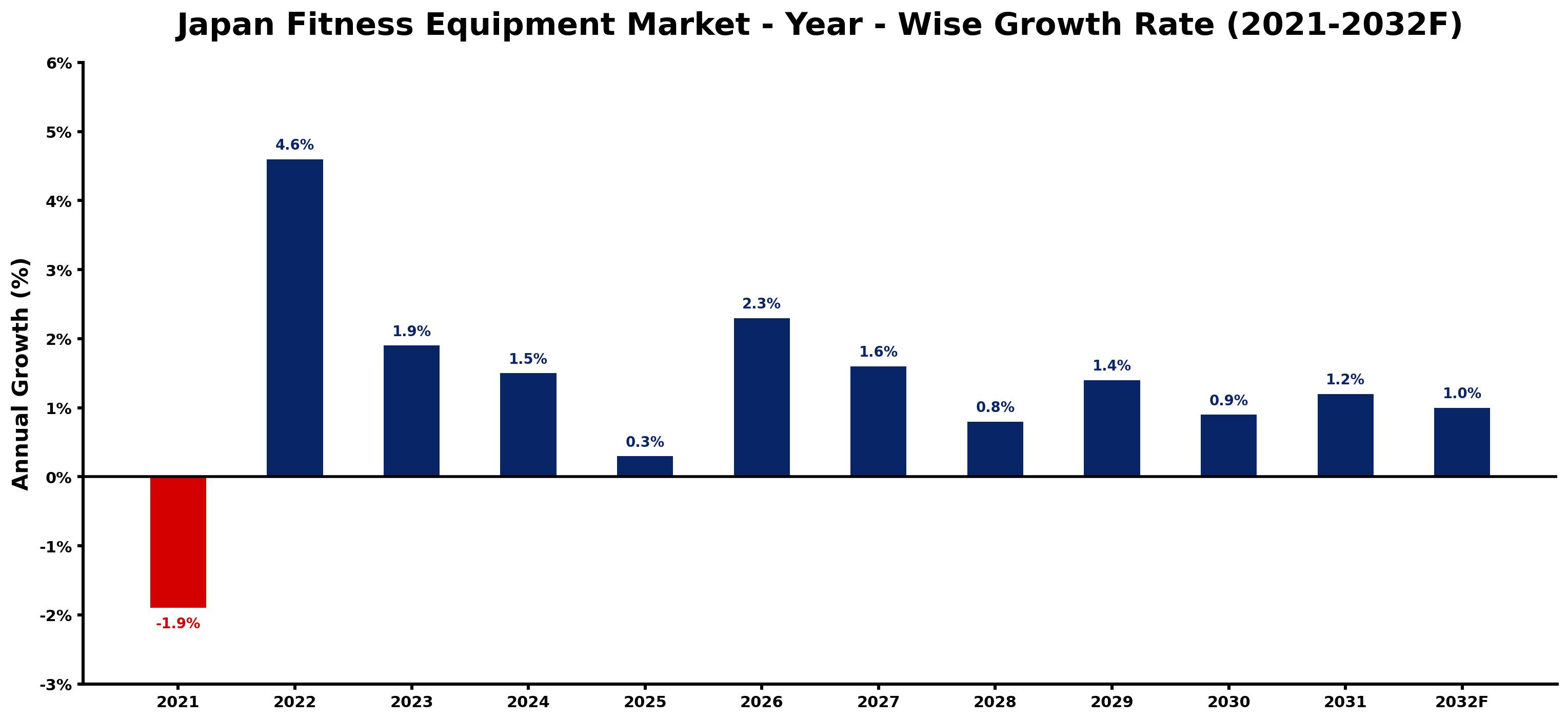 Japan Fitness Equipment Market Year-wise Growth Rate and Key Drivers