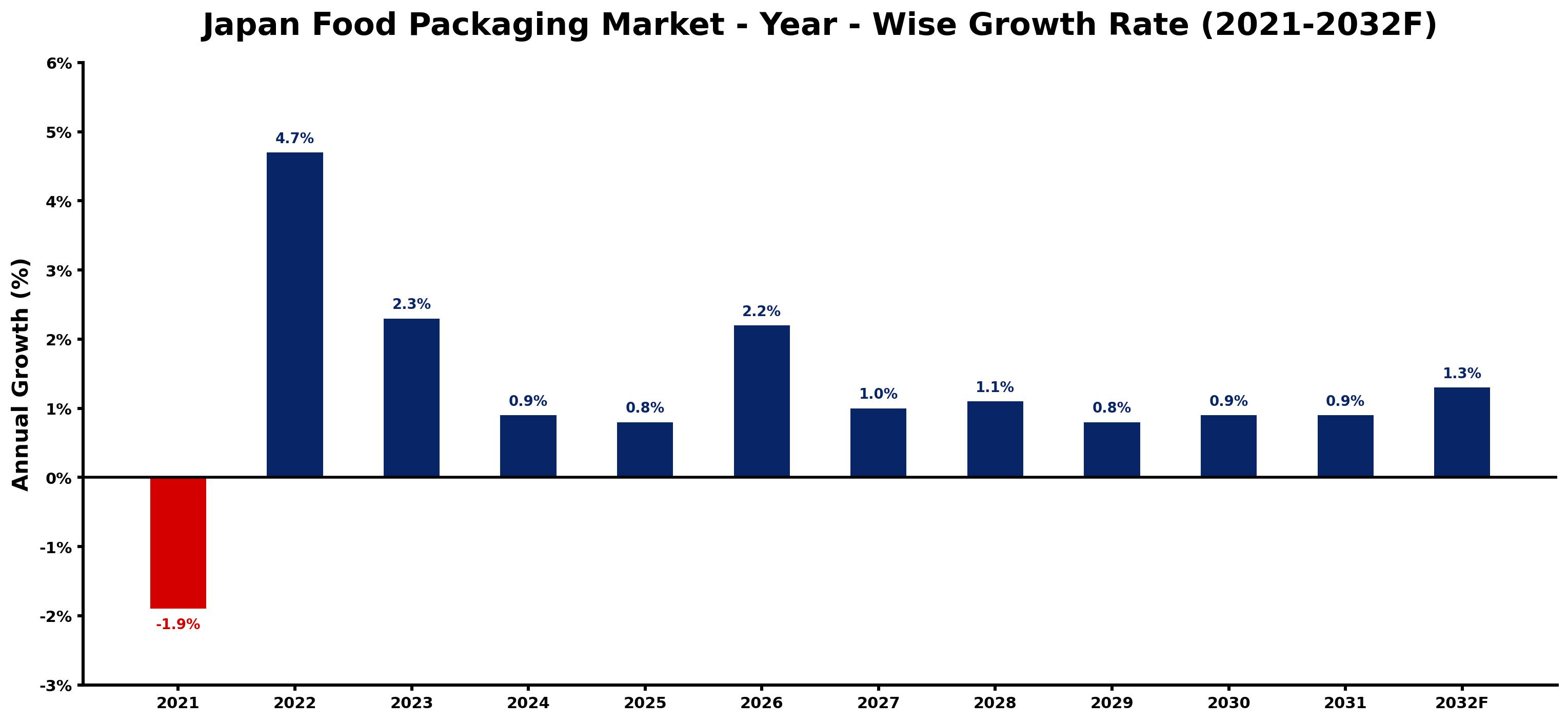 Japan Food Packaging Market Year-wise Growth Rate and Key Drivers