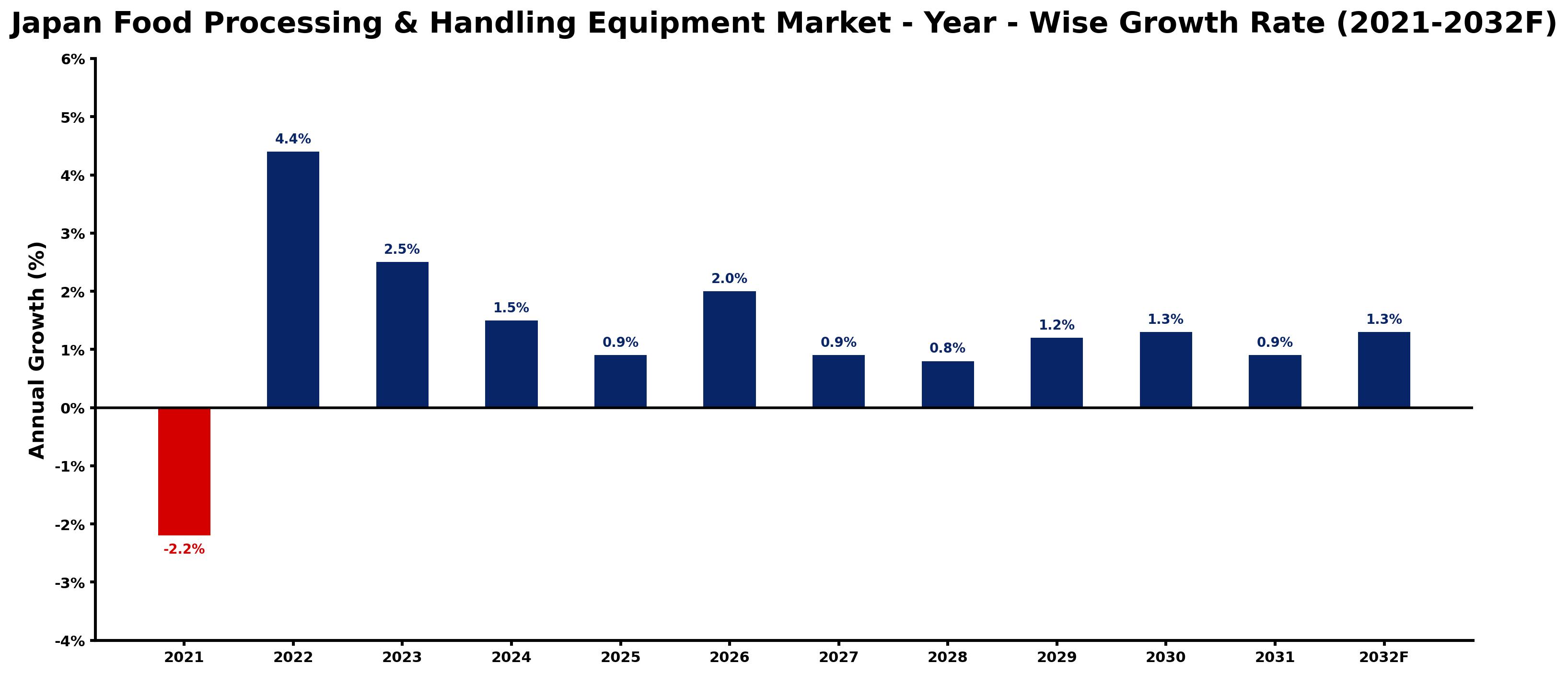 Japan Food Processing & Handling Equipment Market Year-wise Growth Rate and Key Drivers