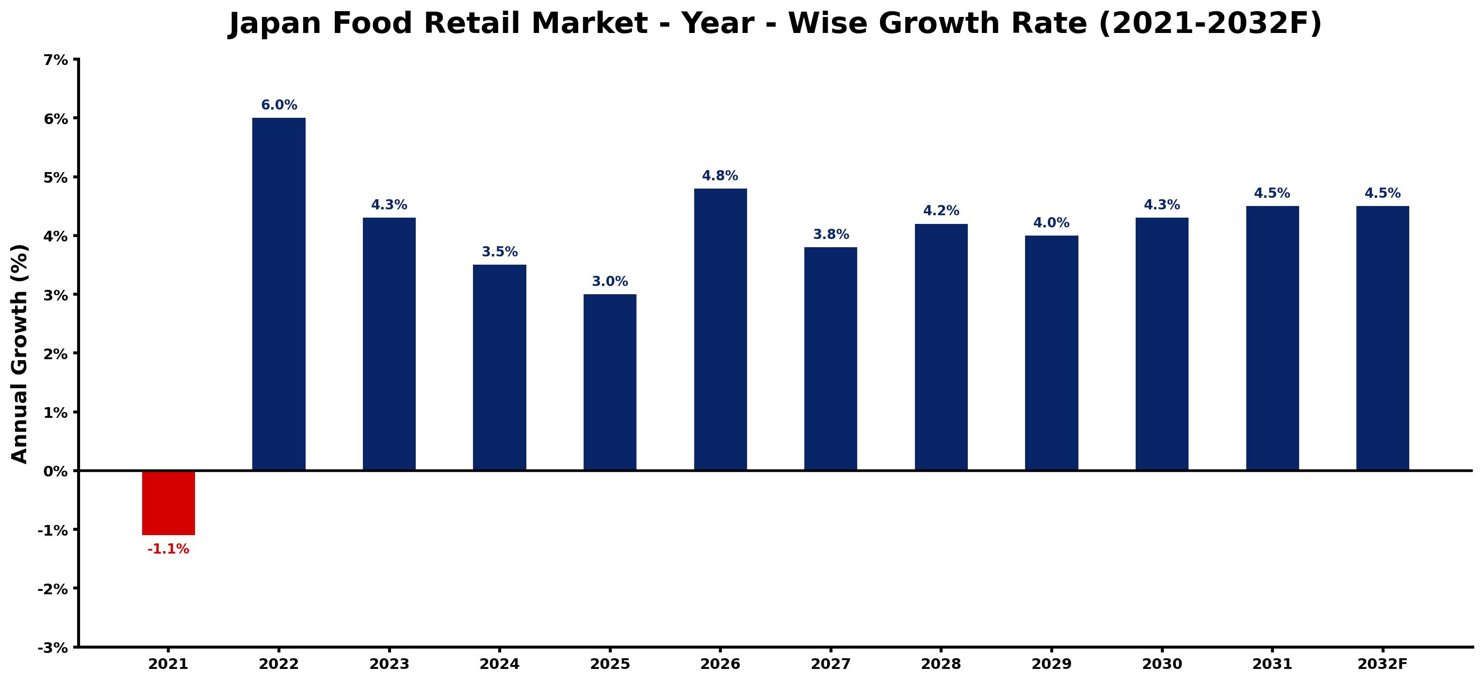 Japan Food Retail Market Year-wise Growth Rate and Key Drivers
