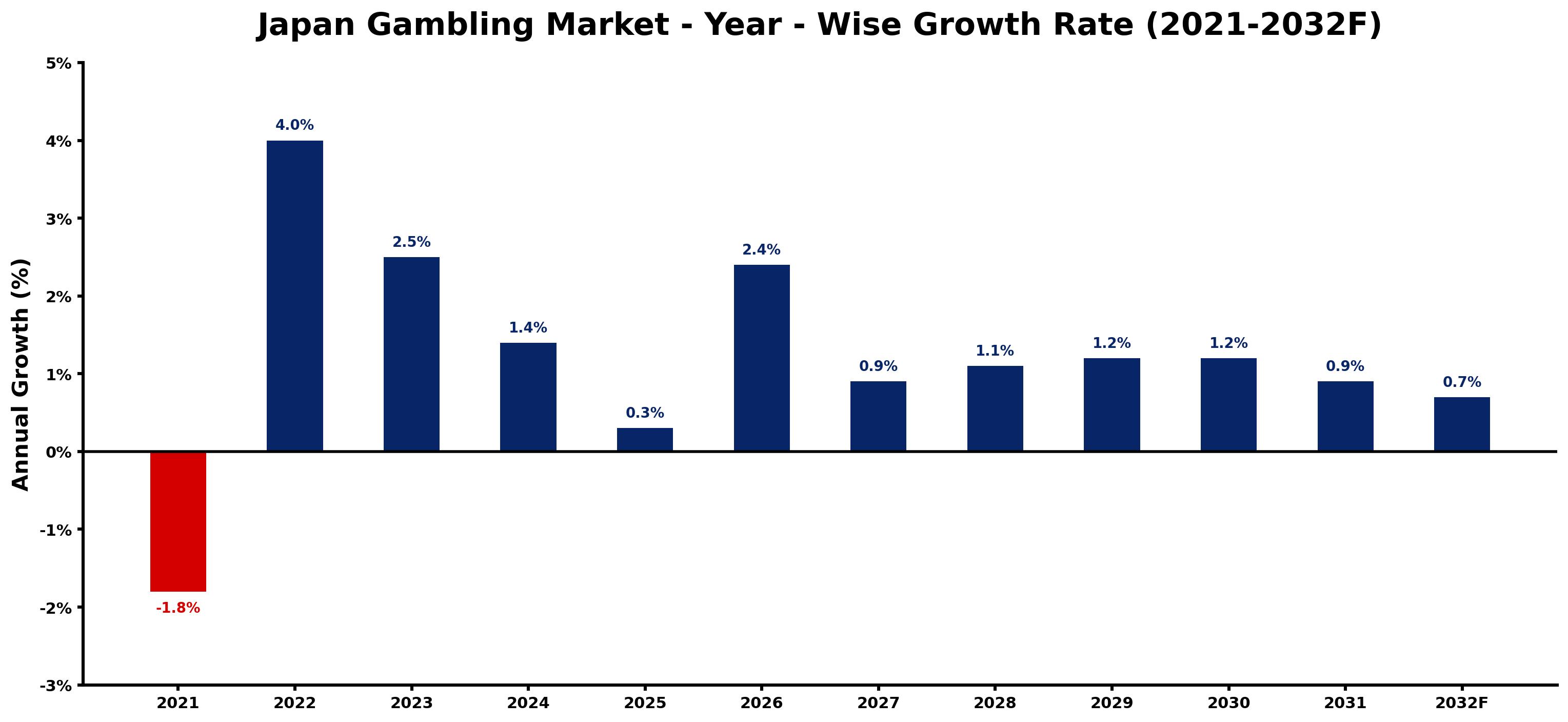 Japan Gambling Market Year-wise Growth Rate and Key Drivers