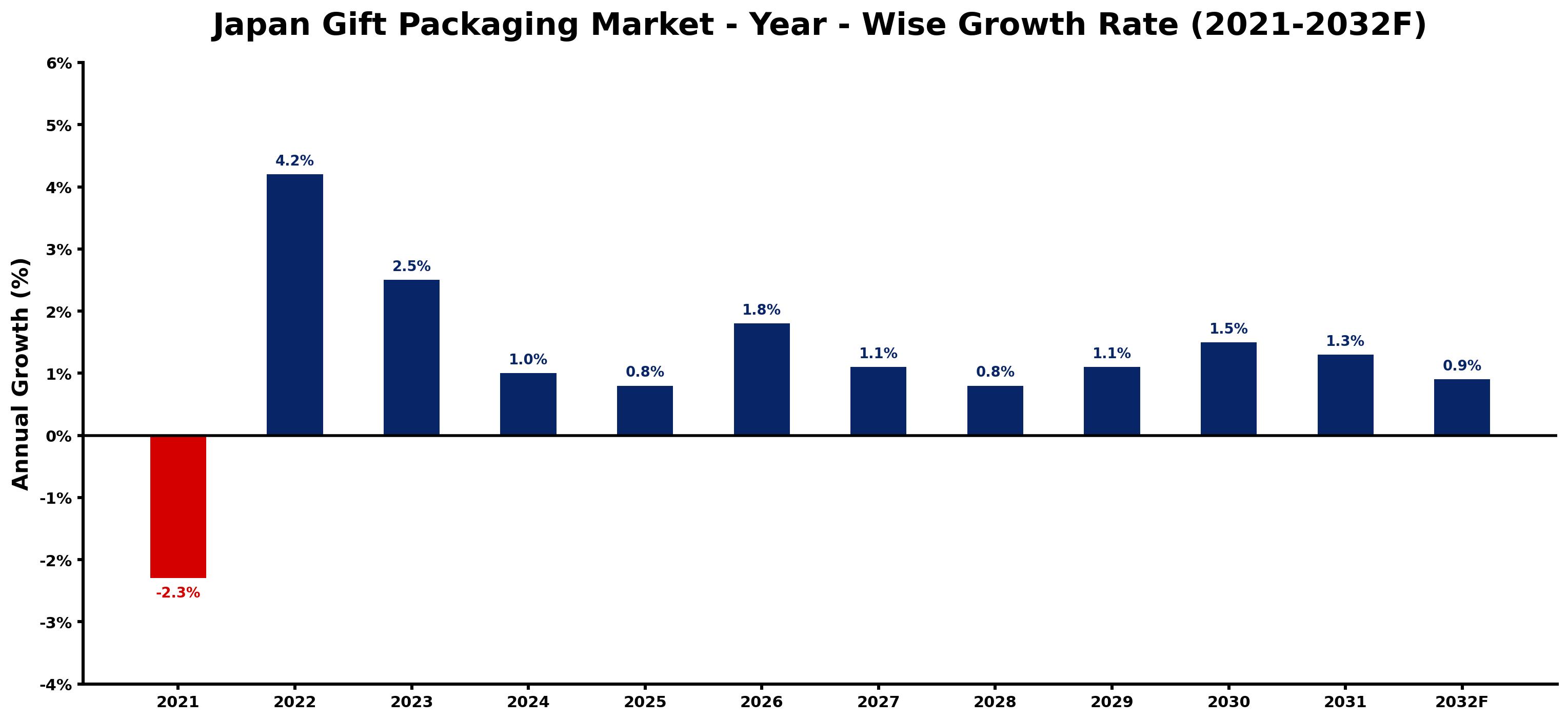 Japan Gift Packaging Market Year-wise Growth Rate and Key Drivers