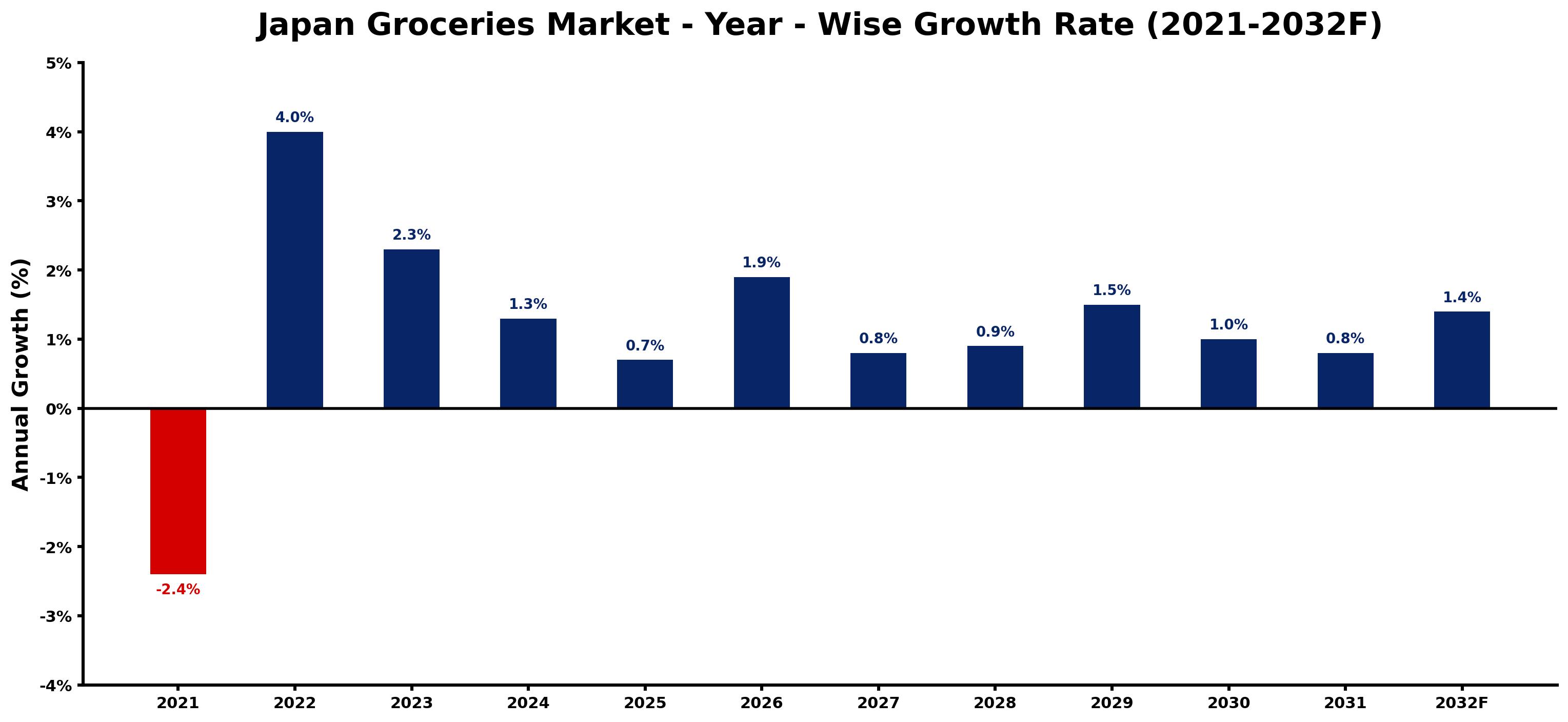 Japan Groceries Market Year-wise Growth Rate and Key Drivers