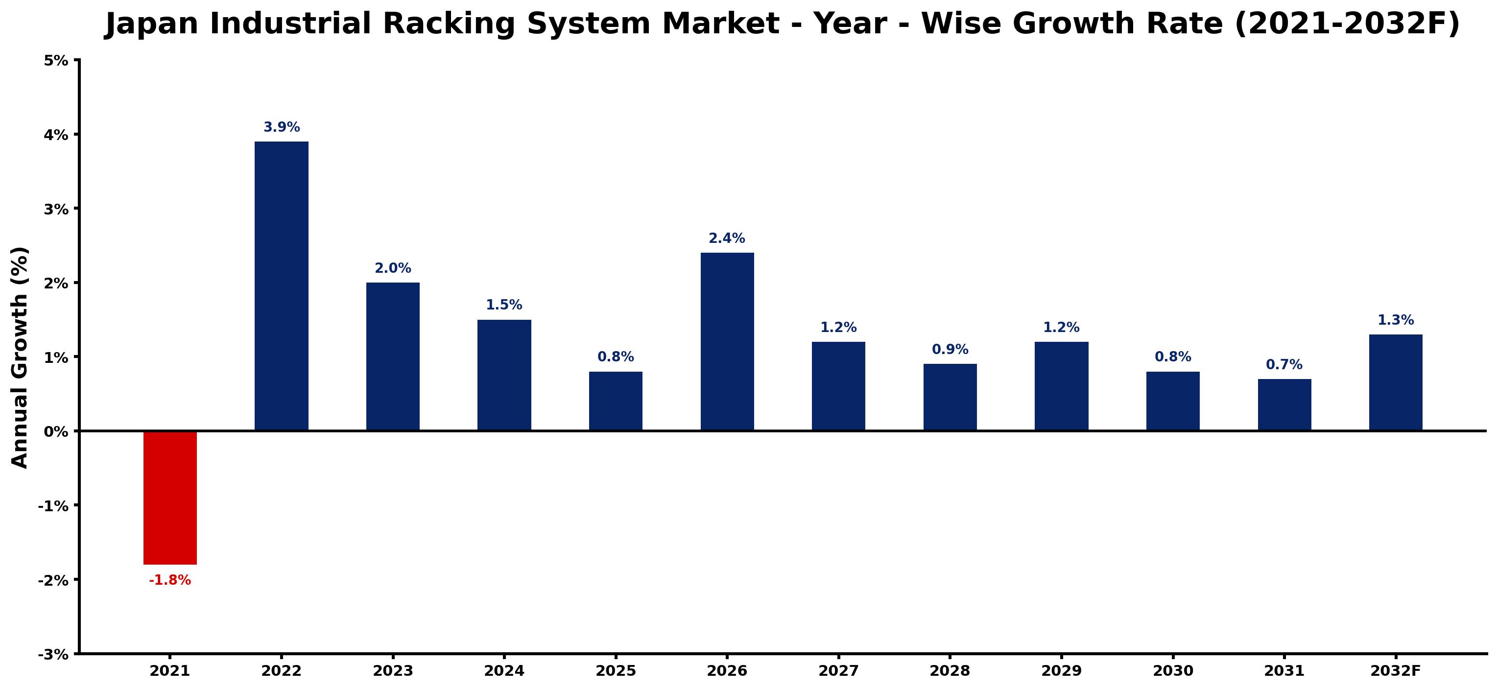 Japan Industrial Racking System Market Year-wise Growth Rate and Key Drivers