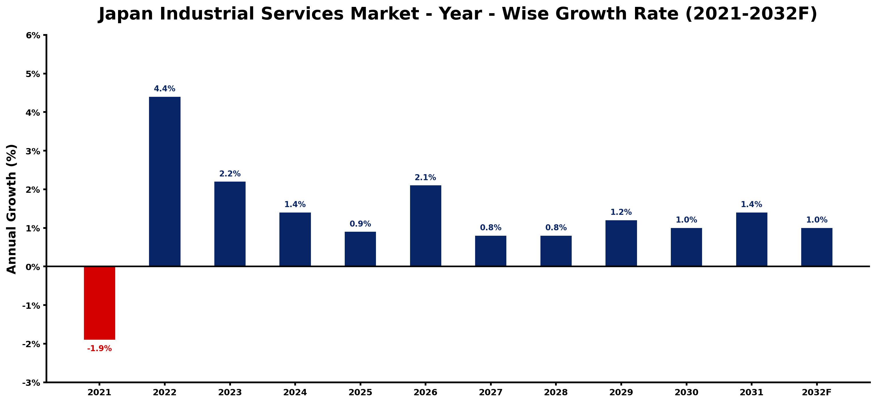 Japan Industrial Services Market Year-wise Growth Rate and Key Drivers