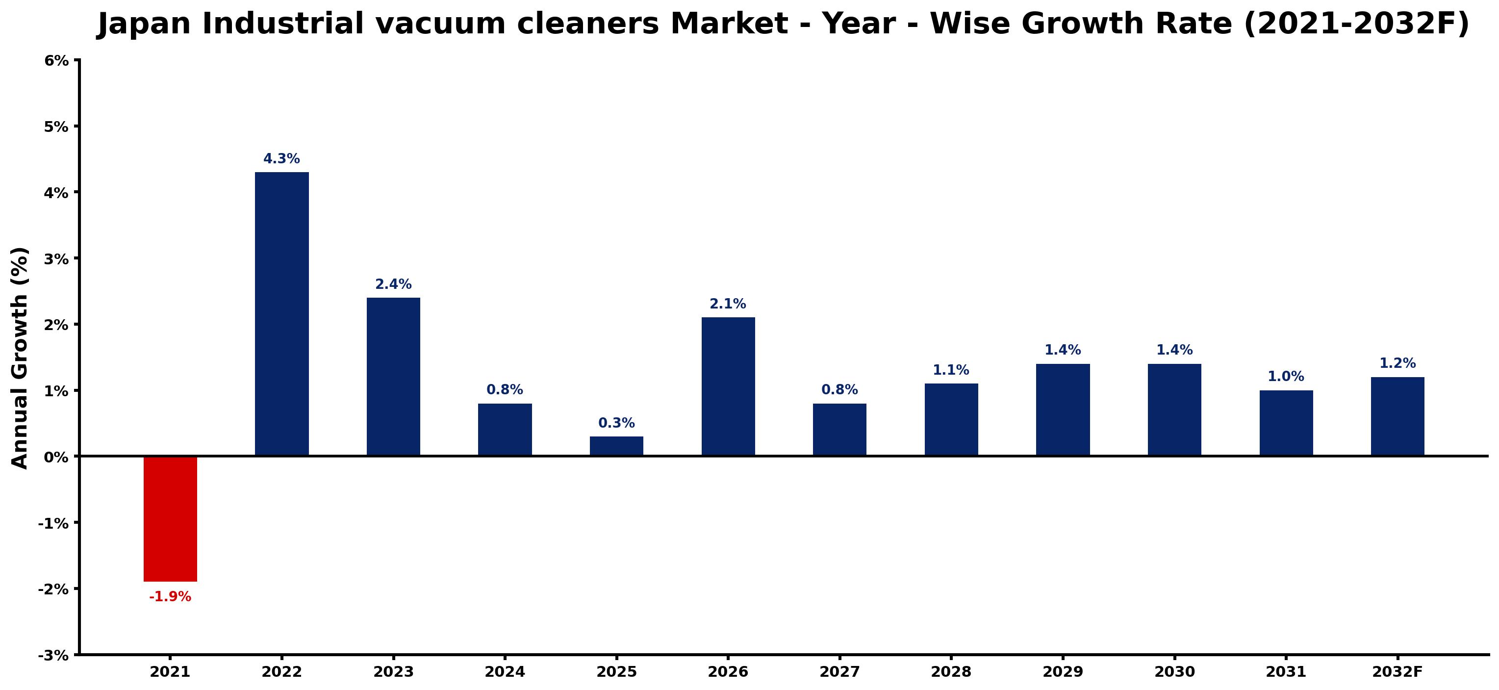 Japan Industrial vacuum cleaners Market Year-wise Growth Rate and Key Drivers
