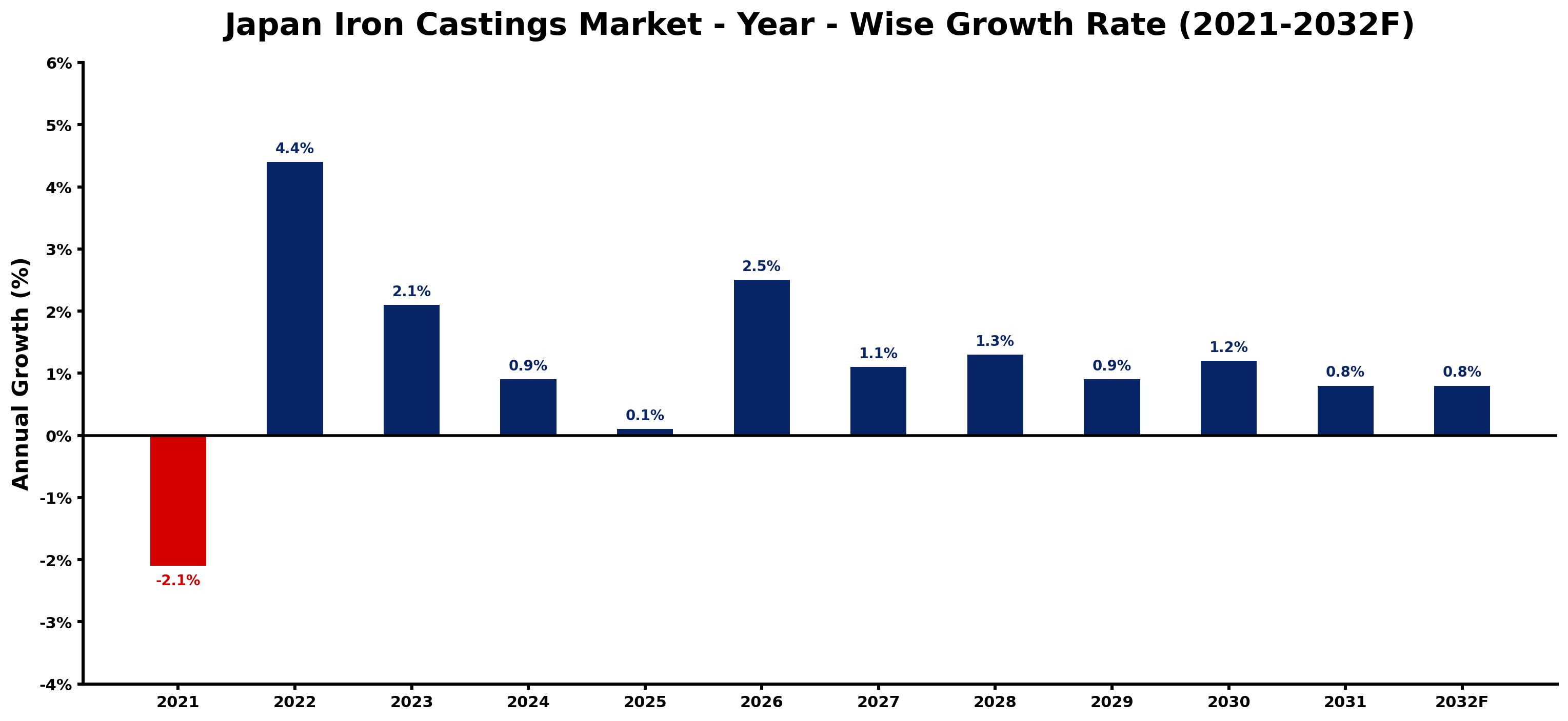 Japan Iron Castings Market Year-wise Growth Rate and Key Drivers