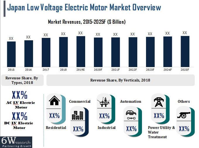 Japan Low Voltage Electric Motor Market Overview