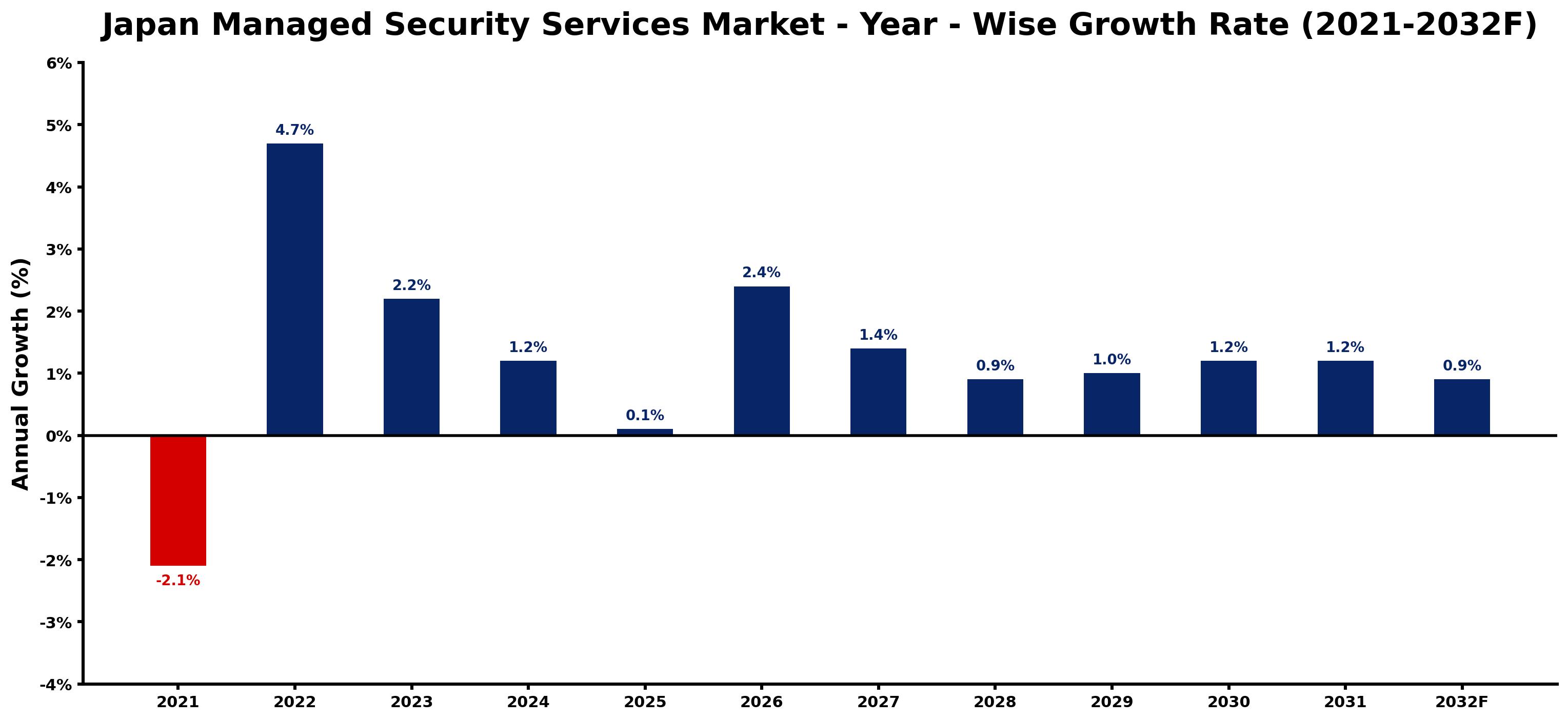 Japan Managed Security Services Market Year-wise Growth Rate and Key Drivers