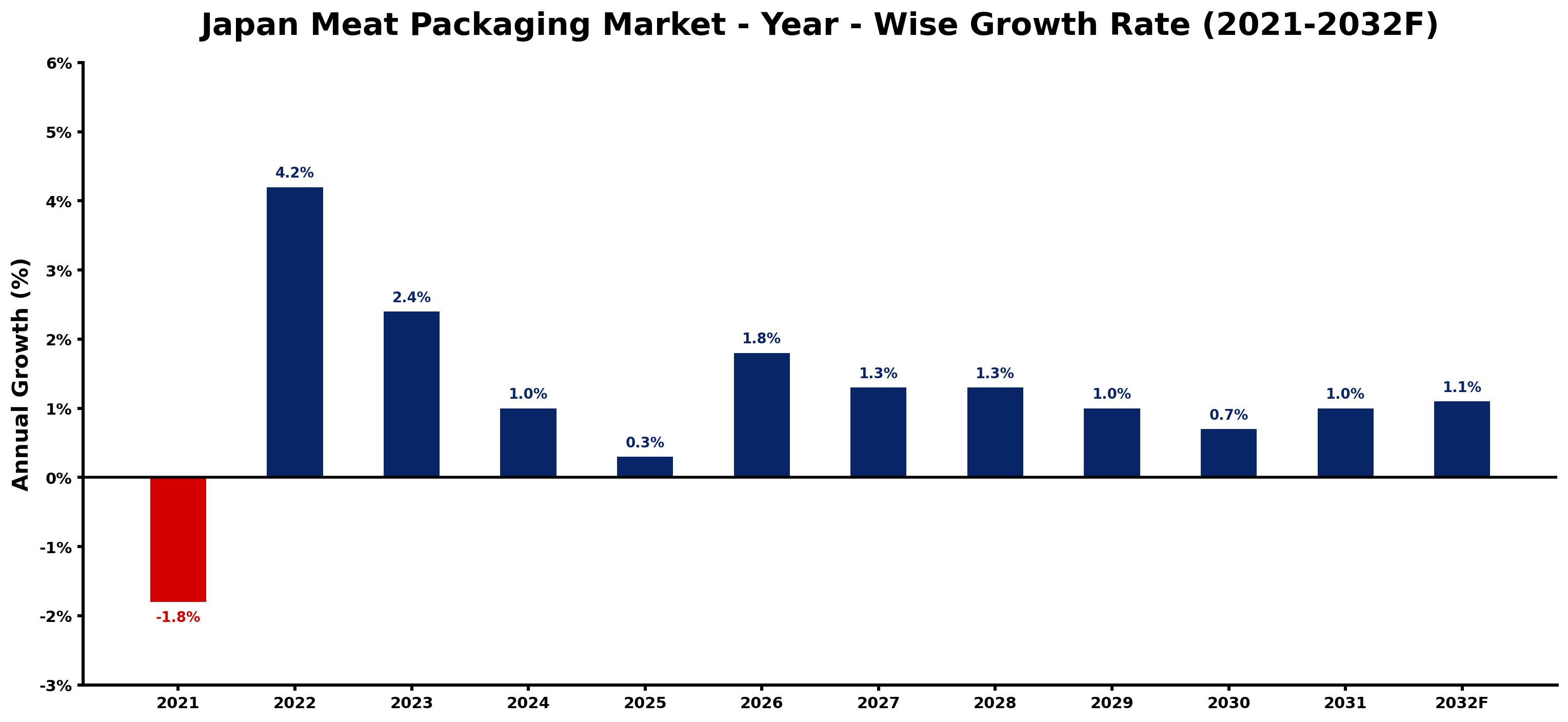Japan Meat Packaging Market Year-wise Growth Rate and Key Drivers