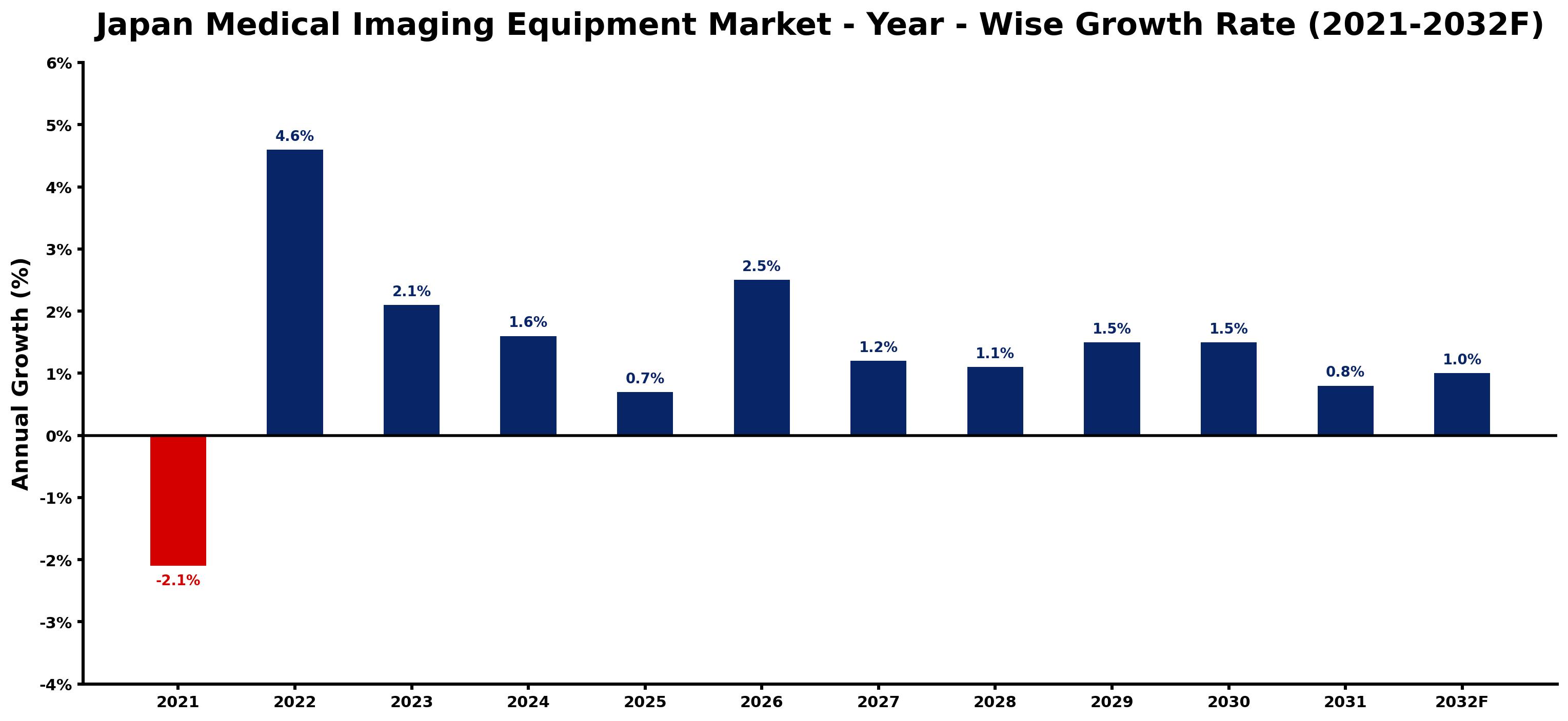 Japan Medical Imaging Equipment Market Year-wise Growth Rate and Key Drivers